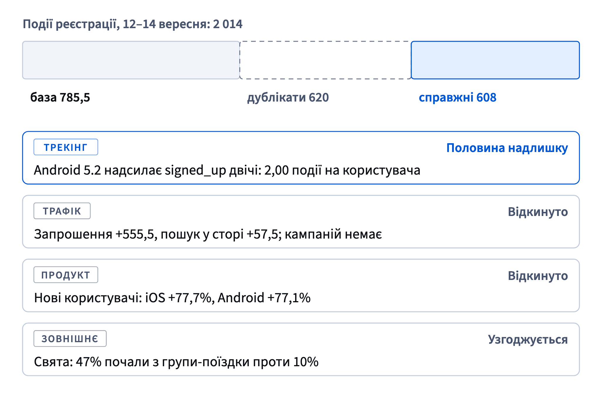З 2 014 подій реєстрації 620 — дублікати з Android, а 608 — справжні нові люди, здебільшого із запрошень у групи-поїздки на свята; трафік і продукт відкинуто.