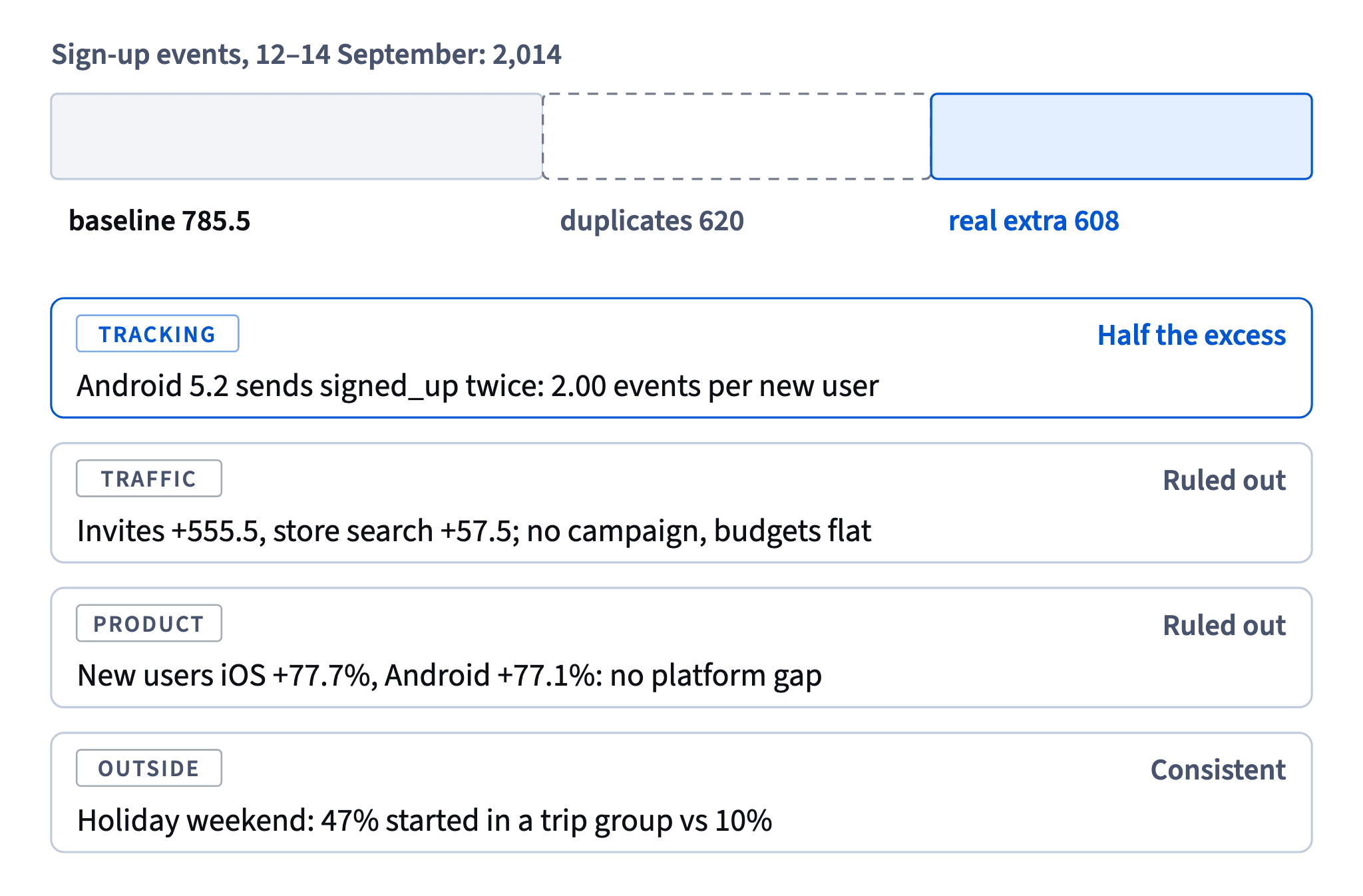 Of 2,014 sign-up events, 620 were Android duplicates and 608 real extra users, mostly invites into trip groups on a holiday weekend; traffic and product ruled out.
