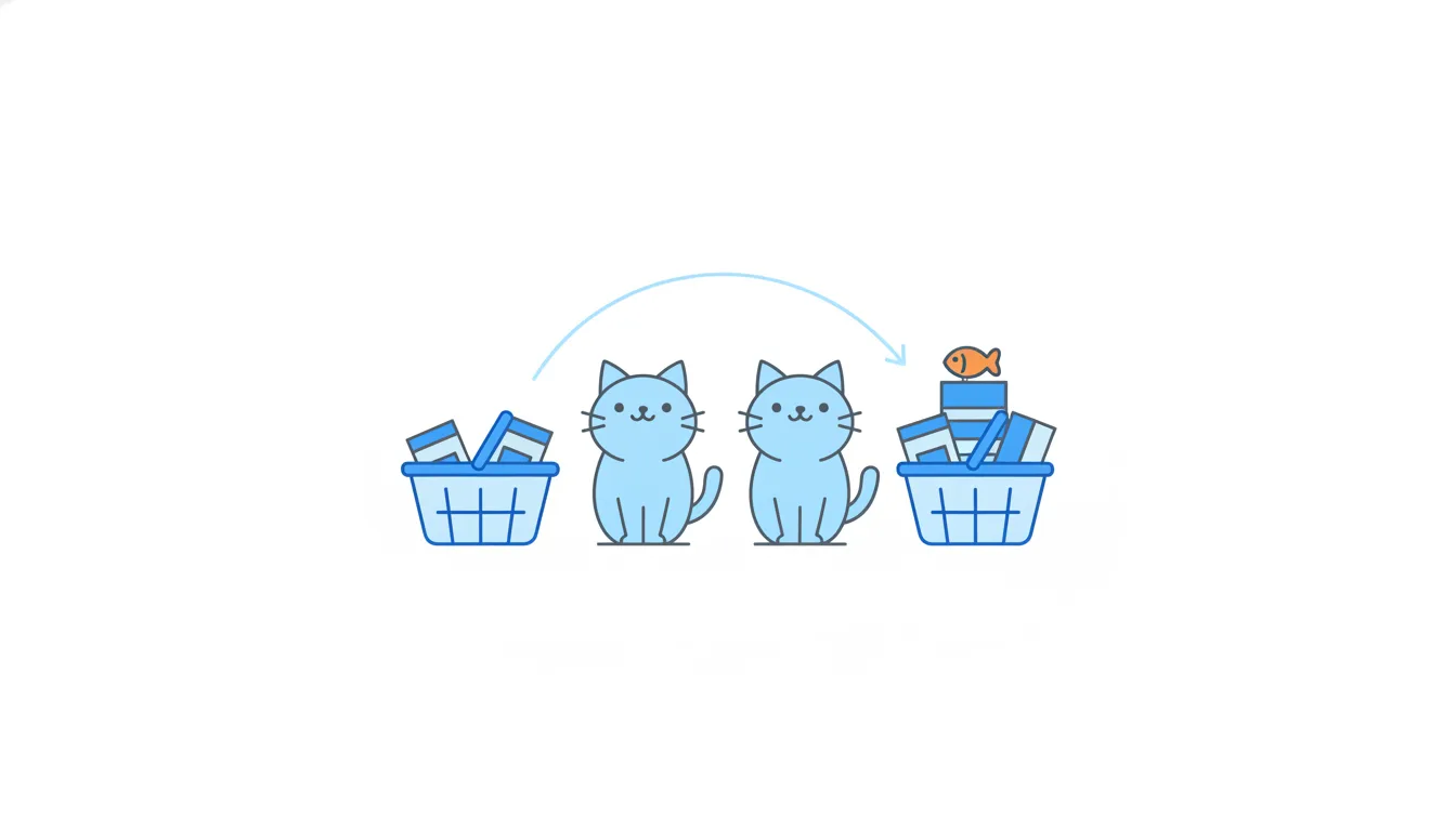 The same cat shown twice, linked by an arc: first beside a half-empty shopping basket, then beside the same basket, now fuller.