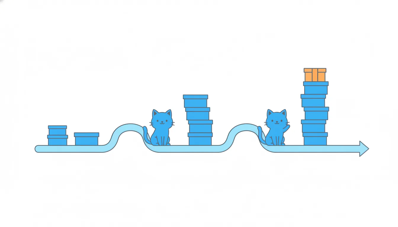 The same cat at three stops along a path, with a stack of food parcels beside it that grows taller at each stop.