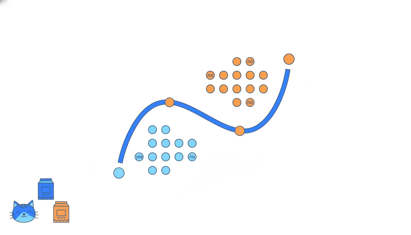 An S-shaped curve separating blue dots from orange dots.