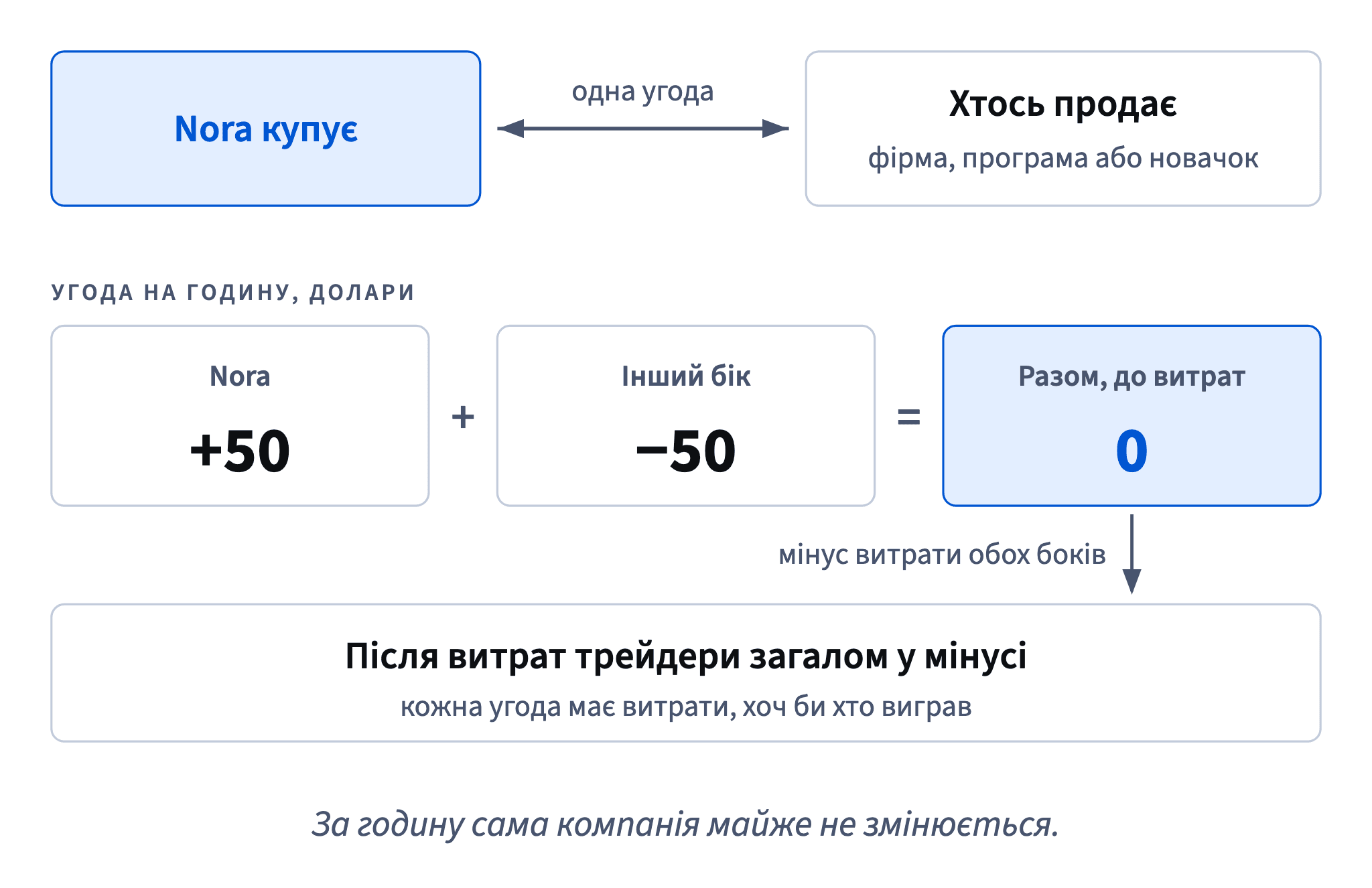 Коли Nora купує, хтось продає. В угоді на годину її +50 доларів — здебільшого −50 іншого боку: разом 0 до витрат і мінус після витрат.
