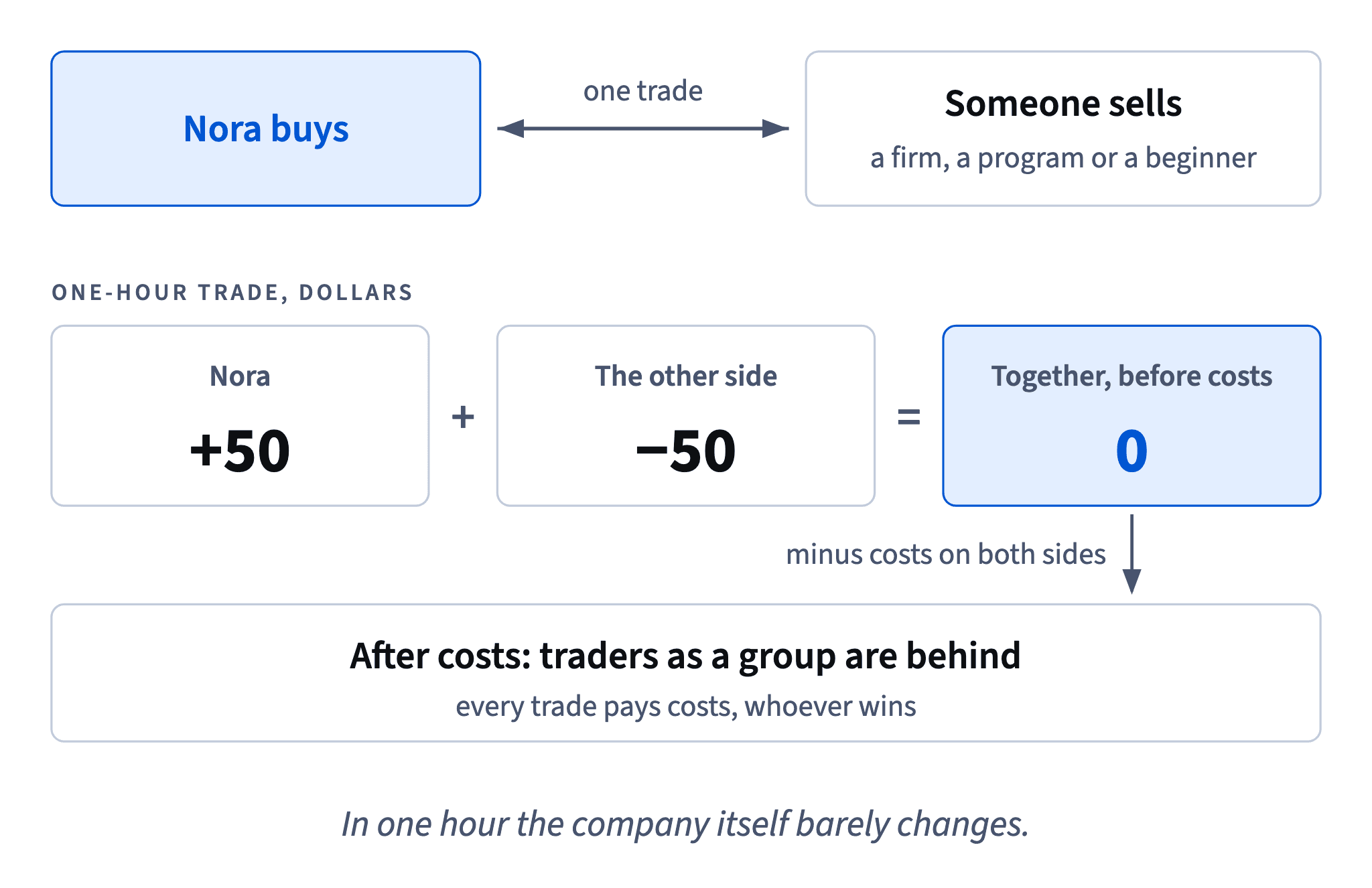 When Nora buys, someone sells. In a one-hour trade her +50 dollars is mostly the other side's −50: together 0 before costs, and behind after costs.