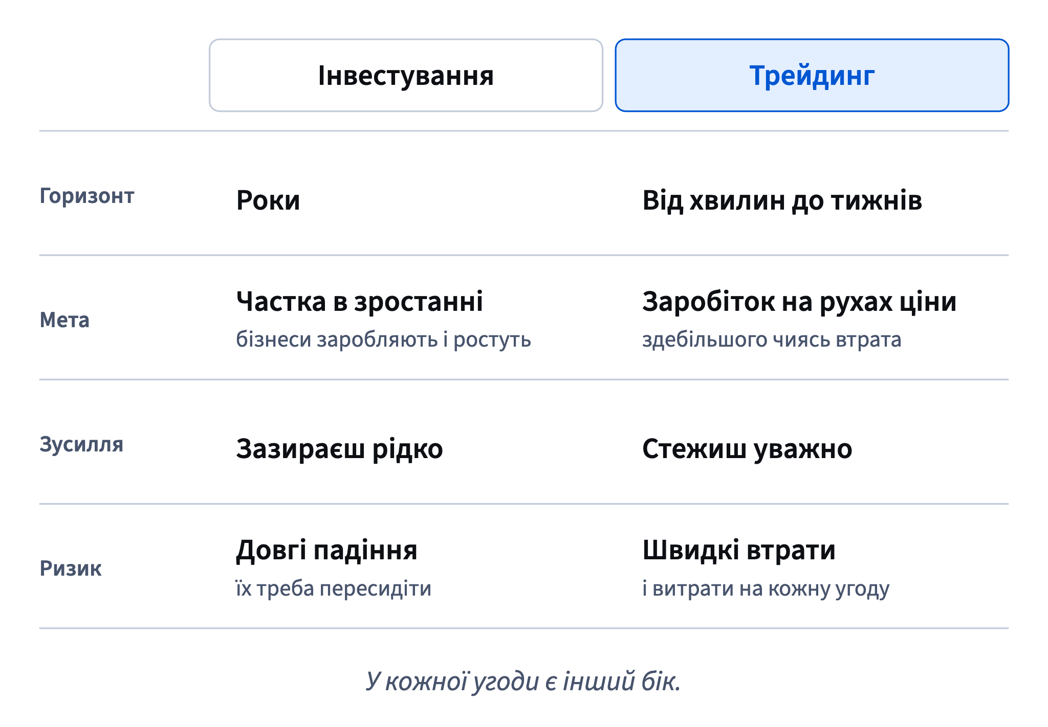 Інвестування: роки, частка в зростанні, рідкі перевірки, довгі падіння. Трейдинг: від хвилин до тижнів, заробіток на рухах ціни, постійна увага, швидкі втрати й витрати на кожну угоду.