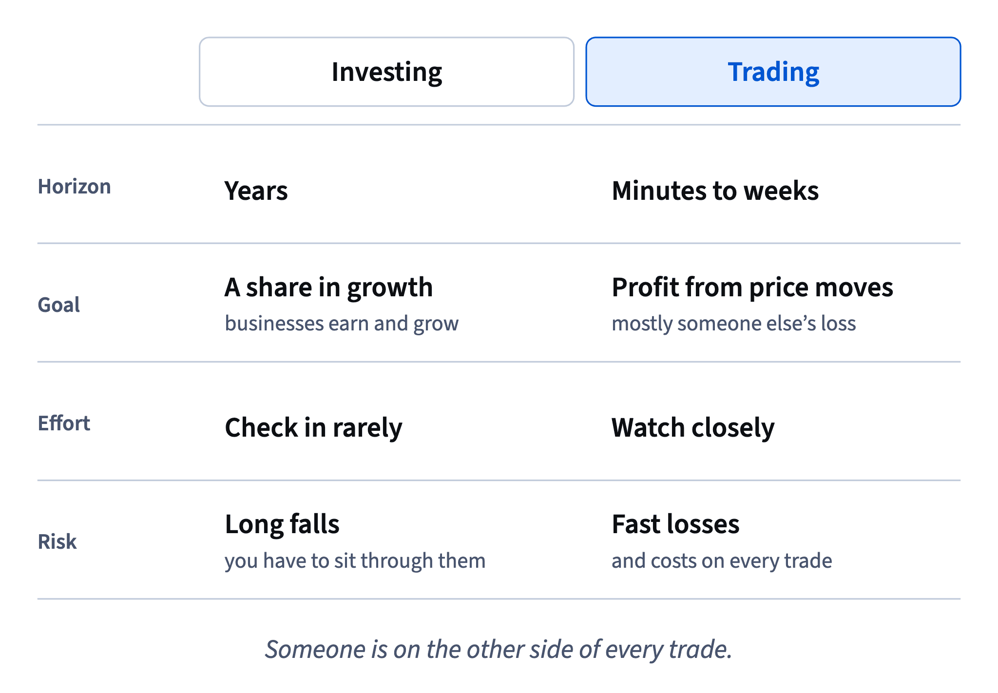 Investing: years, a share in growth, rare check-ins, long falls. Trading: minutes to weeks, profit from price moves, close attention, fast losses and costs on every trade.