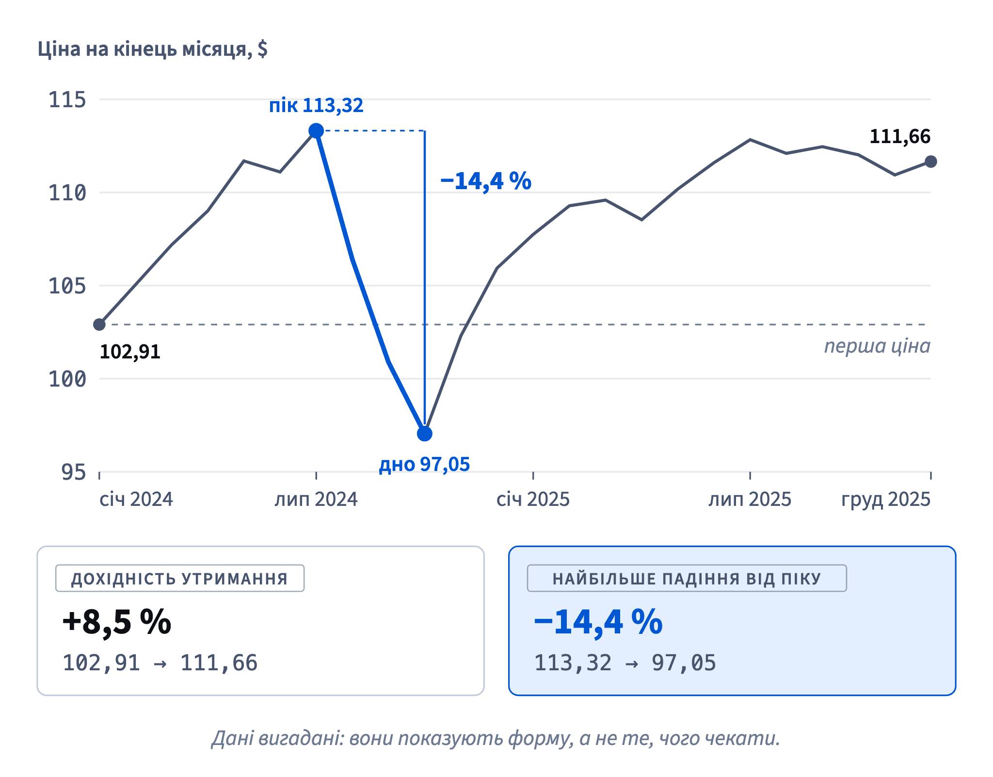 Фонд Harbor за два роки виріс на 8,5 % (з 102,91 до 111,66), але дорогою впав на 14,4 % від піку 113,32 до 97,05, нижче за першу ціну.