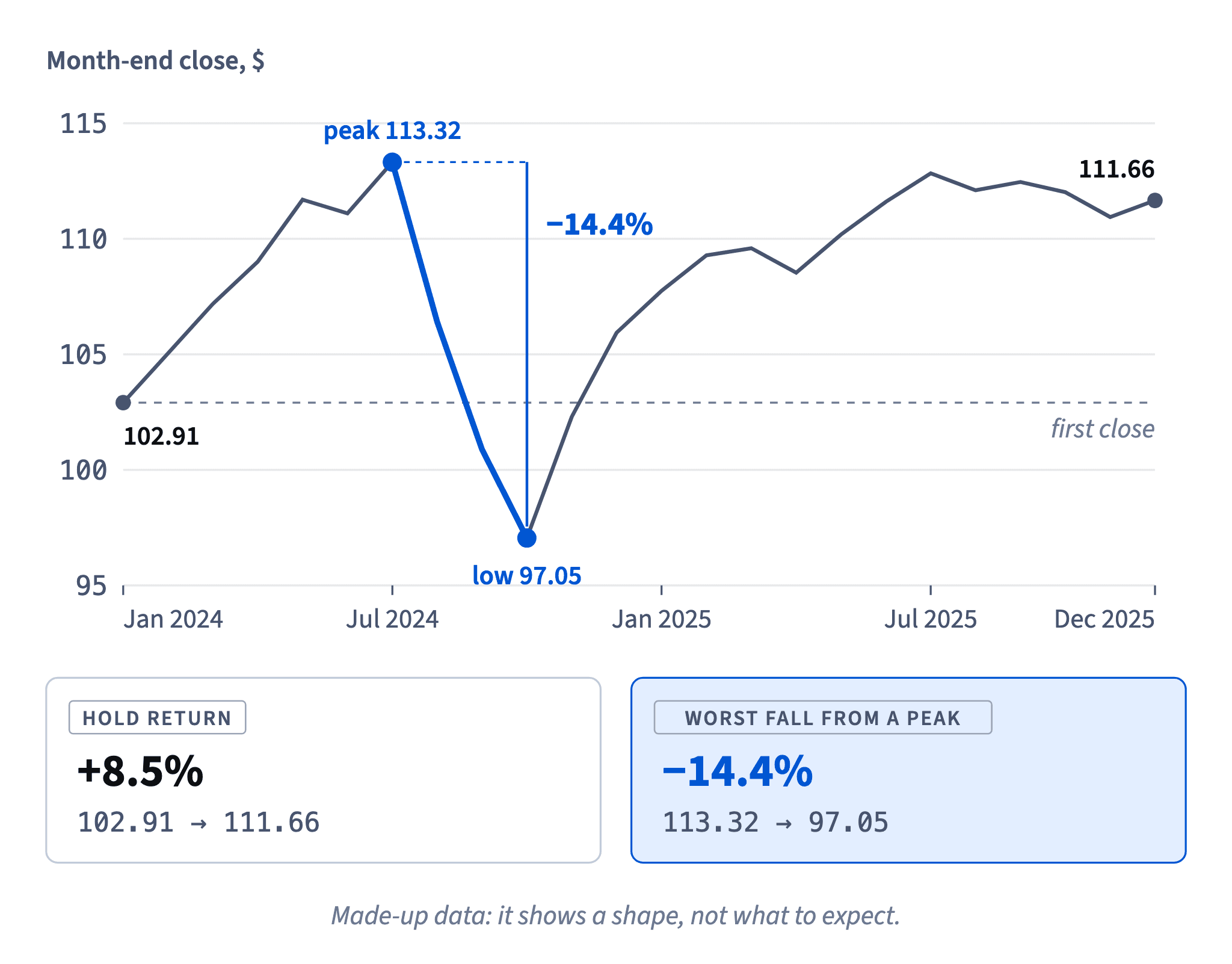 The Harbor fund gained 8.5% over two years (102.91 to 111.66), but on the way it fell 14.4% from its peak of 113.32 to 97.05, below its first price.