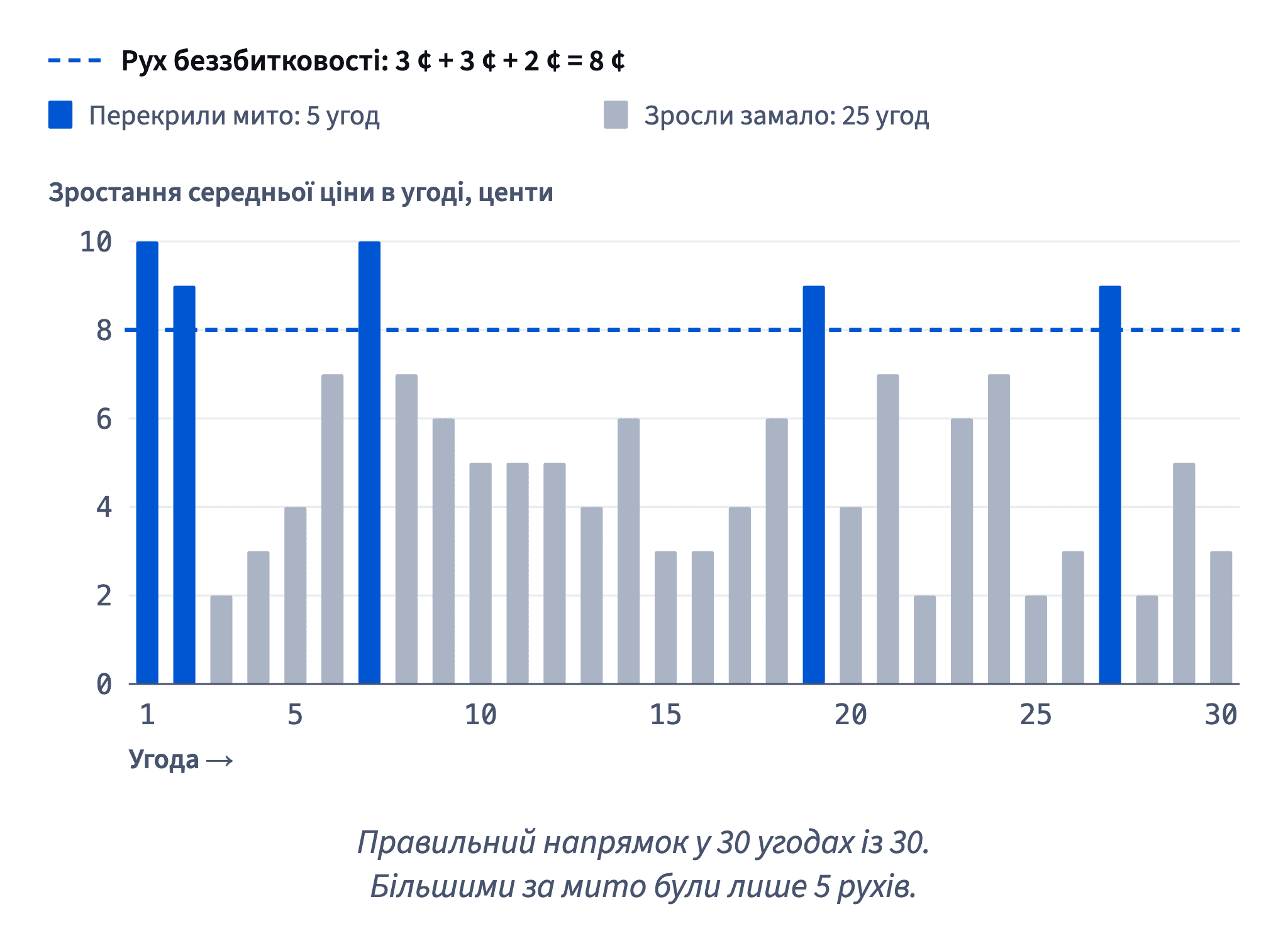 Усі 30 угод Nora пішли вгору, але лише 5 зросли більше за рух беззбитковості у 8 центів; решта 25 зросли на 2–7 центів і дали збиток.