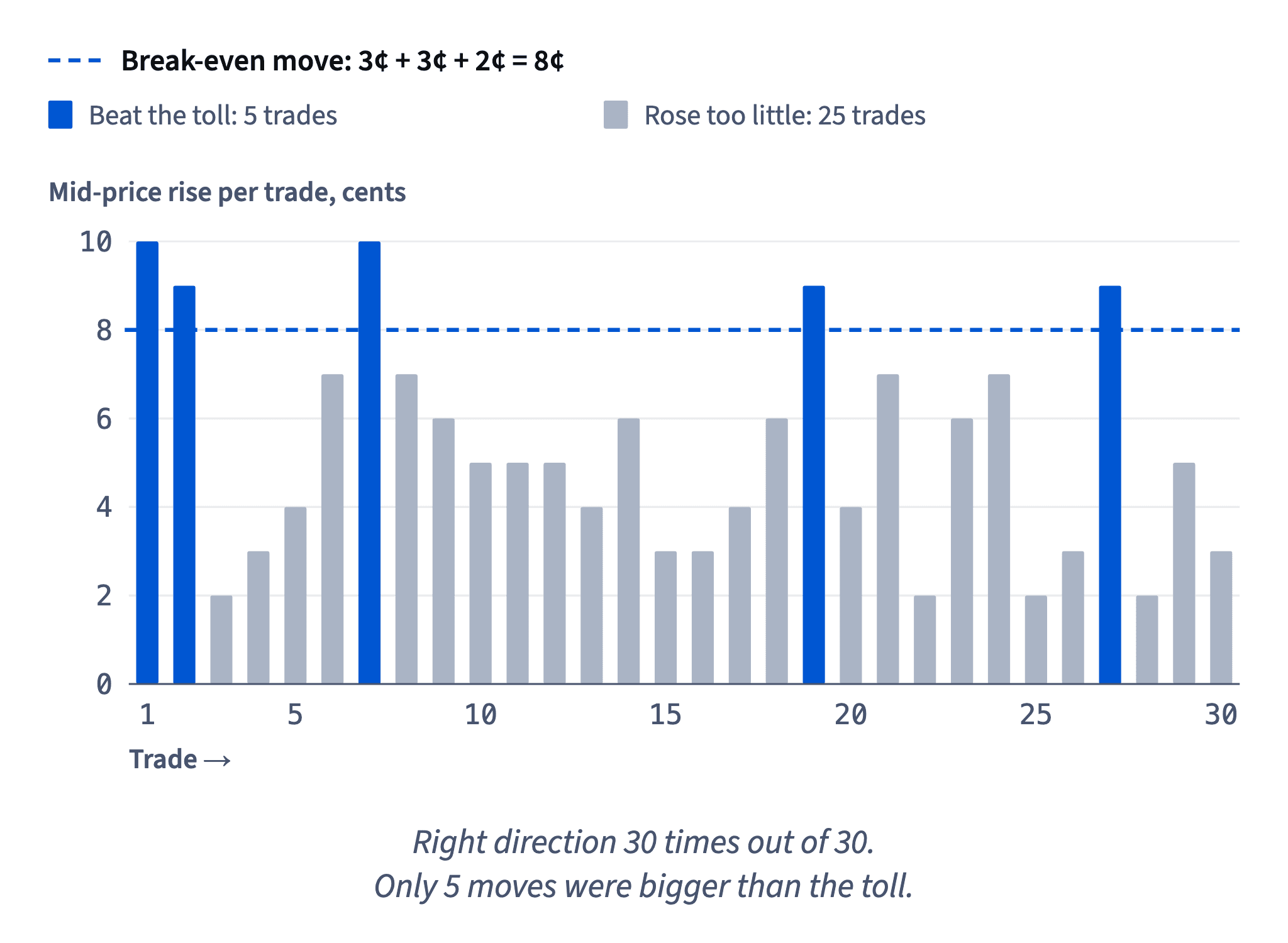 All 30 of Nora’s trades rose, but only 5 rose more than the 8-cent break-even move; the other 25 rose 2 to 7 cents and lost money.