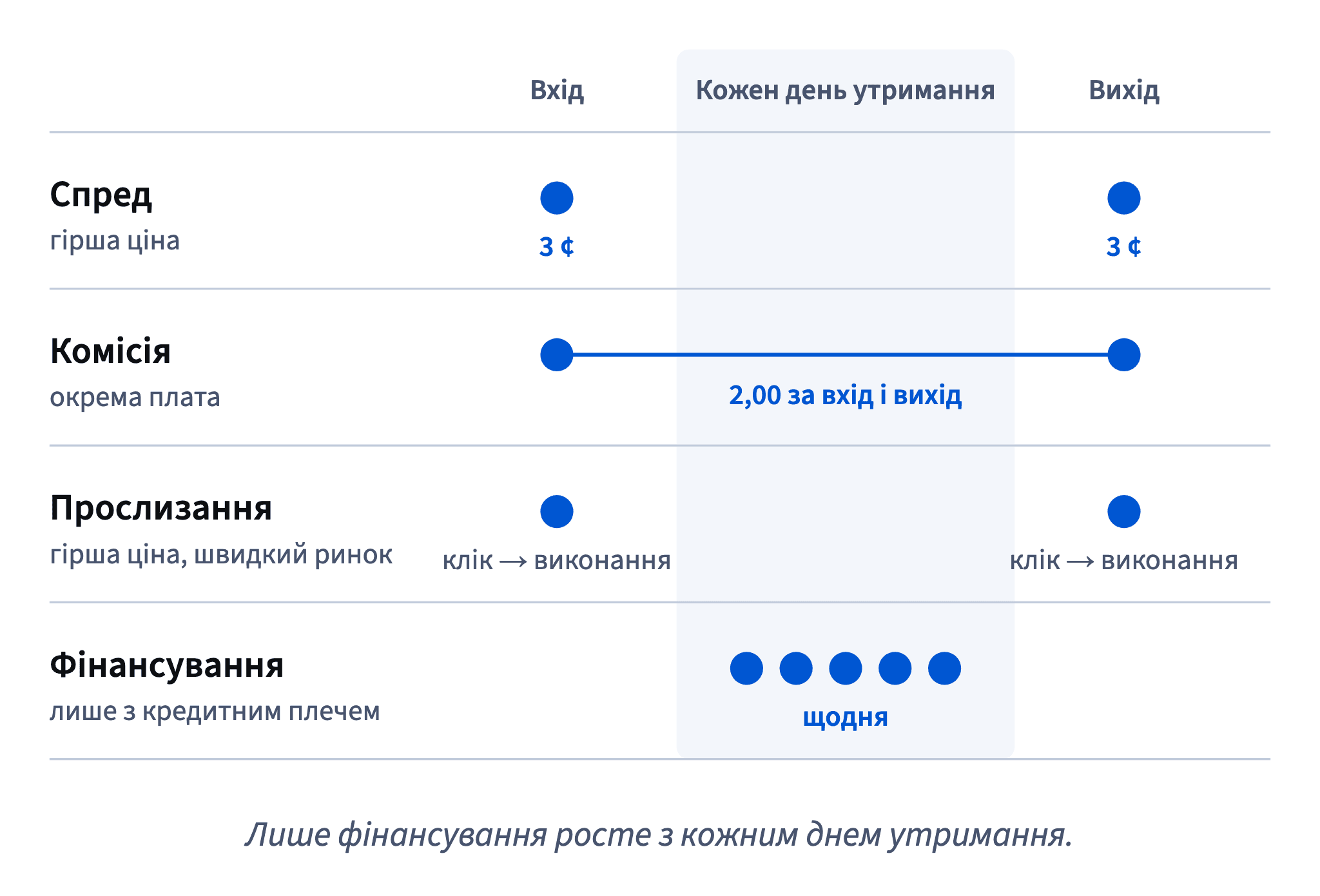 Спред і прослизання платиш гіршою ціною на вході й виході, комісія — 2,00 за вхід і вихід, а фінансування з кредитним плечем — за кожен день утримання.