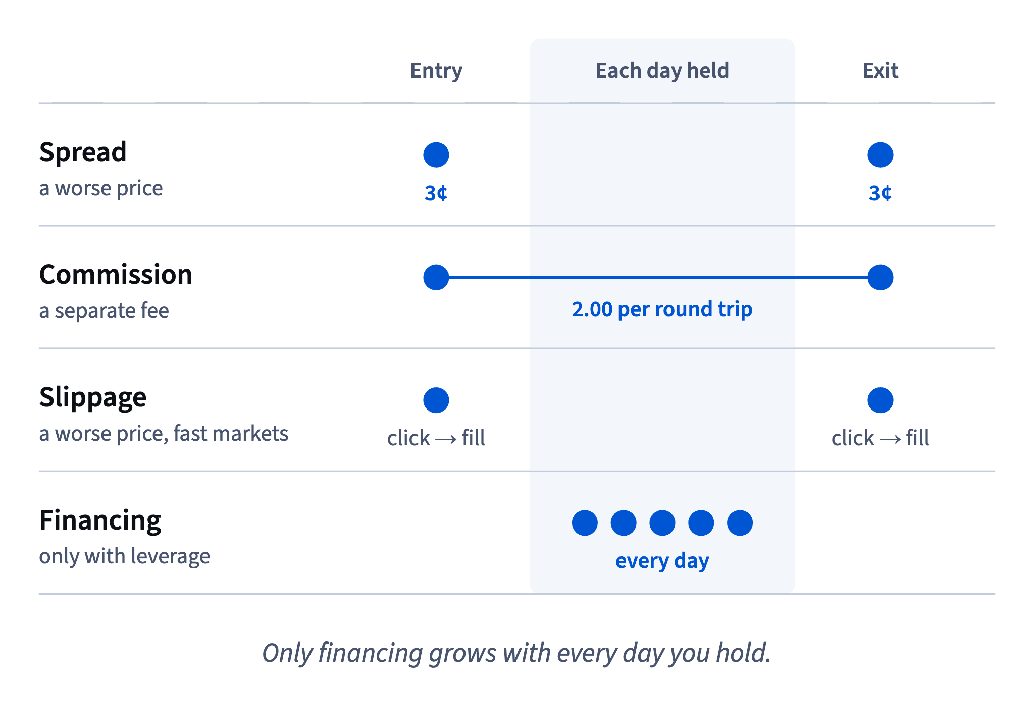 Spread and slippage are paid through worse prices on entry and exit, the commission is 2.00 per round trip, and financing with leverage is paid for every day held.