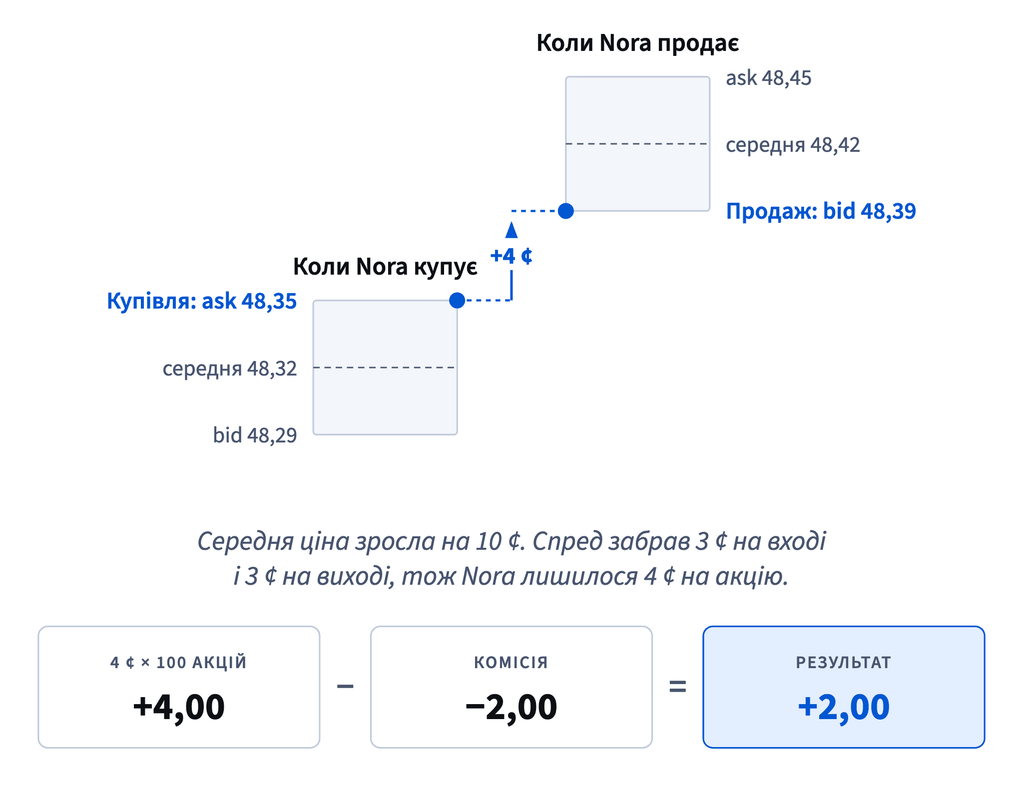 Nora купує за ask 48,35 і продає за bid 48,39: зі зростання середньої ціни на 10 центів їй лишається 4 центи, тобто 4,00 на 100 акцій і 2,00 після комісії.