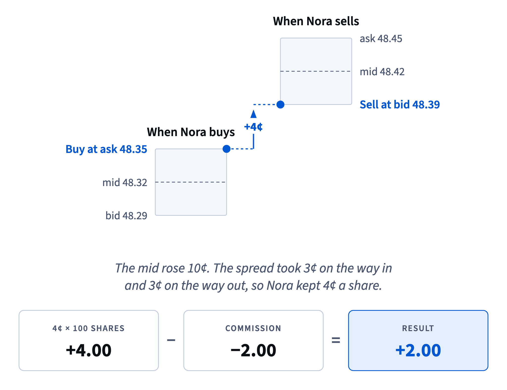 Nora buys at the ask, 48.35, and sells at the bid, 48.39: of a 10-cent rise in the mid she keeps 4 cents, 4.00 on 100 shares, and 2.00 after the commission.