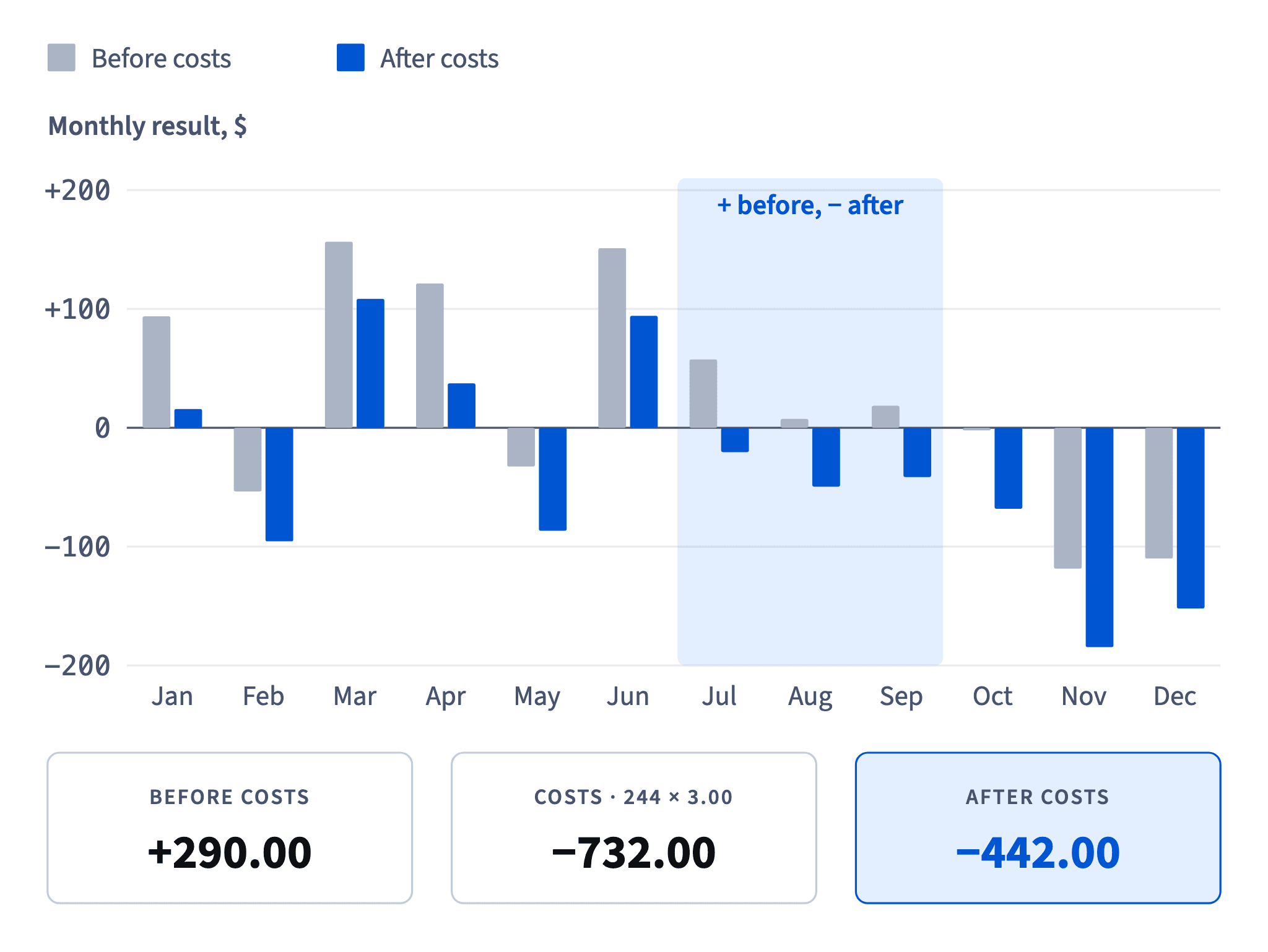 Seven months were positive before costs but only four after; 244 trades at 3.00 cost 732.00 and turned +290.00 before costs into −442.00.