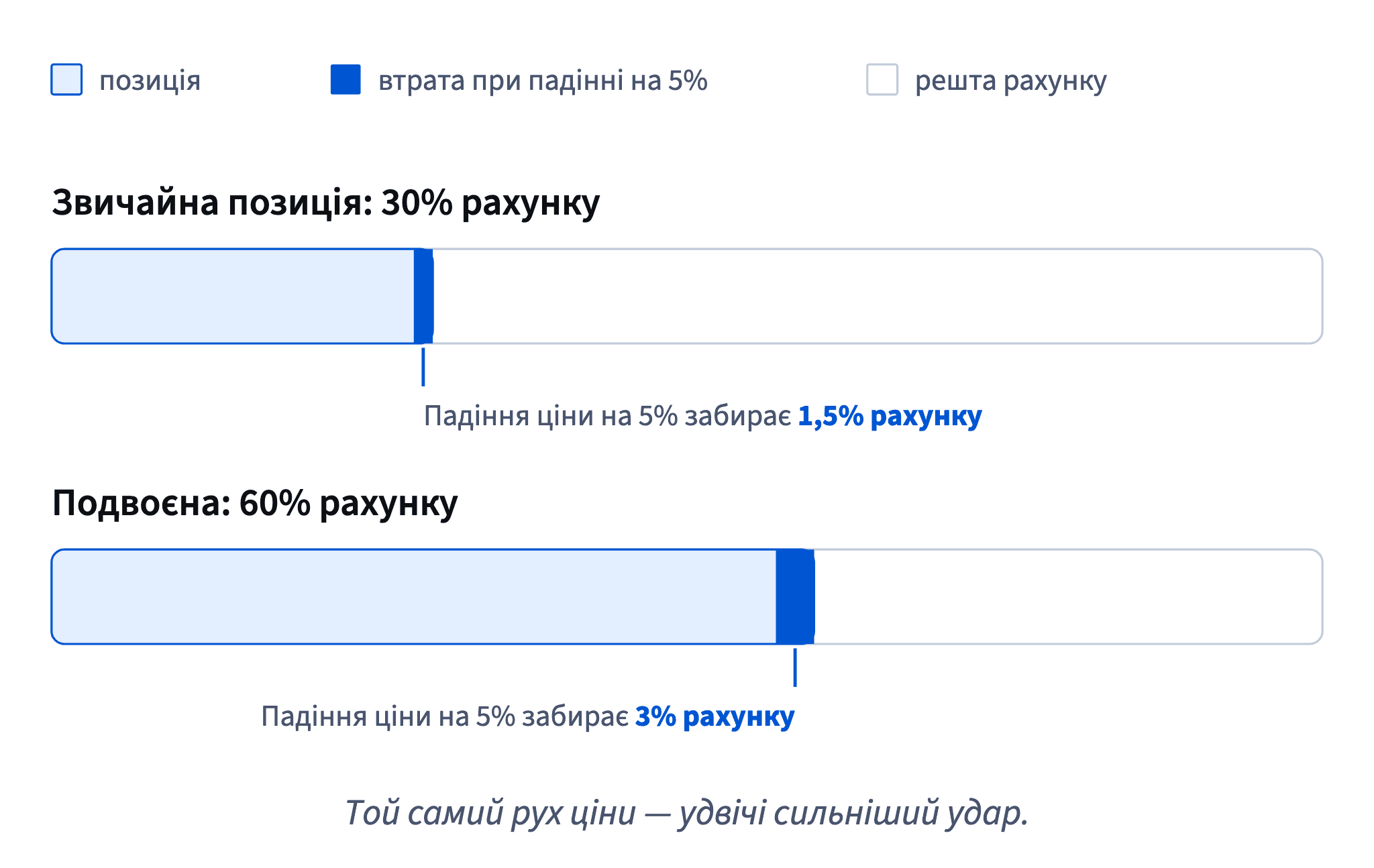 Позиція в 30% рахунку при падінні ціни на 5% втрачає 1,5% рахунку; подвоєна до 60% — той самий рух забирає 3%.