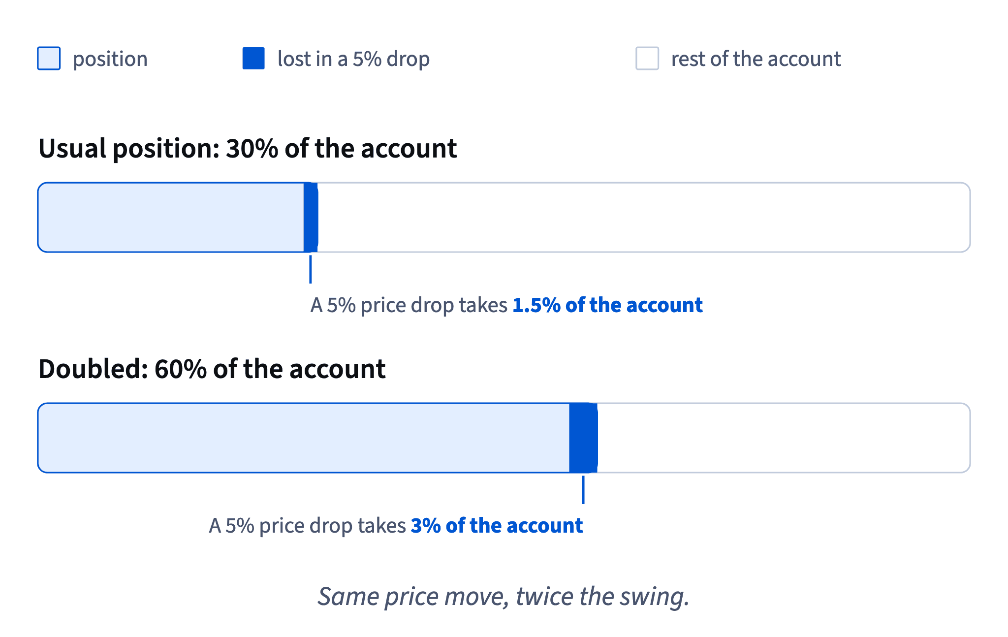 A position of 30% of the account loses 1.5% of the account in a 5% price drop; doubled to 60%, the same drop takes 3%.