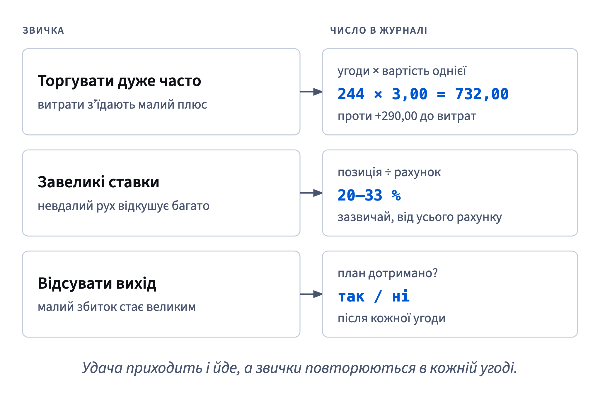 Кожна звичка видна як число в журналі: угоди × вартість поруч із результатом до витрат, позиція як частка рахунку і чи дотримано план у кожній угоді.