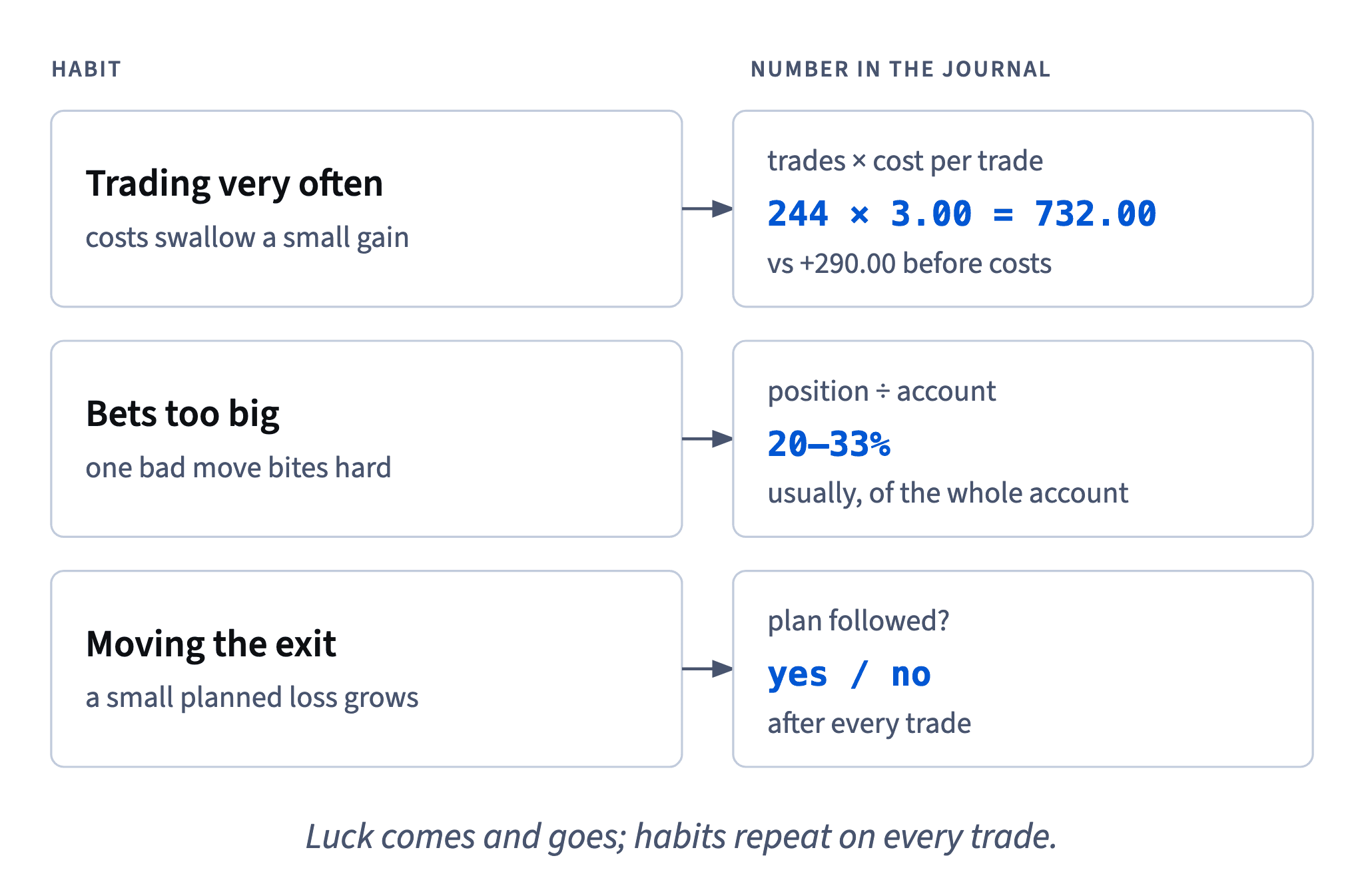 Each habit shows as a journal number: trades × cost against the gross result, position size as a share of the account, and whether each trade followed the plan.