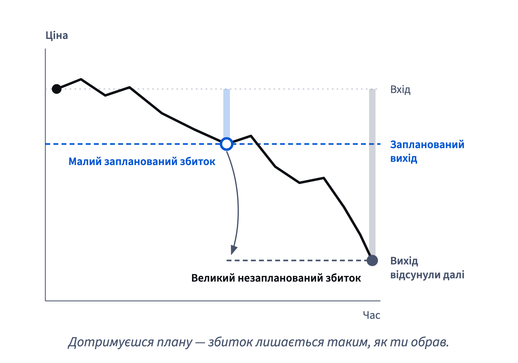 На запланованому виході збиток малий; коли вихід відсувають далі, а ціна падає й далі, та сама угода закінчується великим незапланованим збитком.