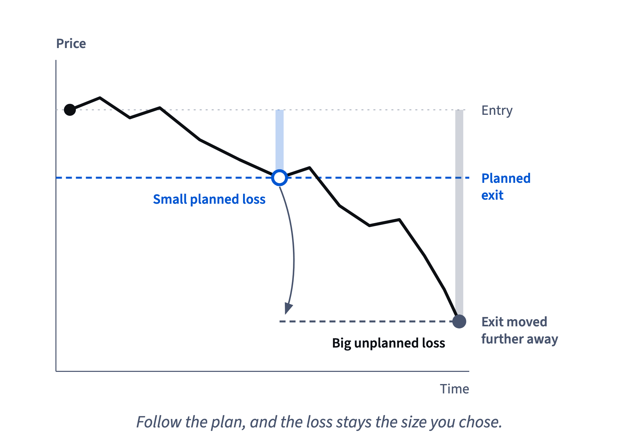 At the planned exit the loss is small; once the exit is moved further away and the price keeps falling, the same trade ends in a big unplanned loss.