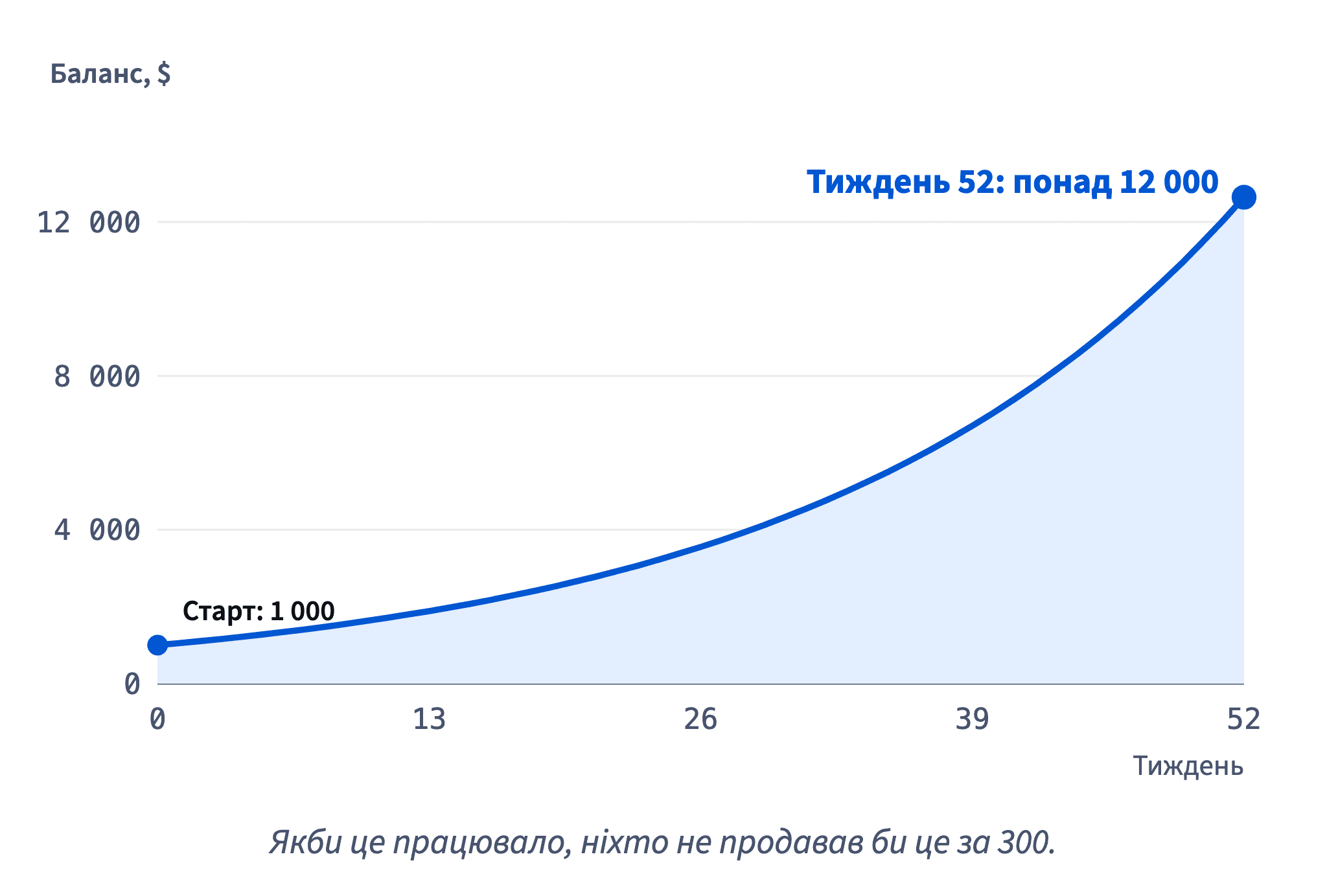5 % щотижня протягом 52 тижнів перетворили б 1 000 доларів на понад 12 000.