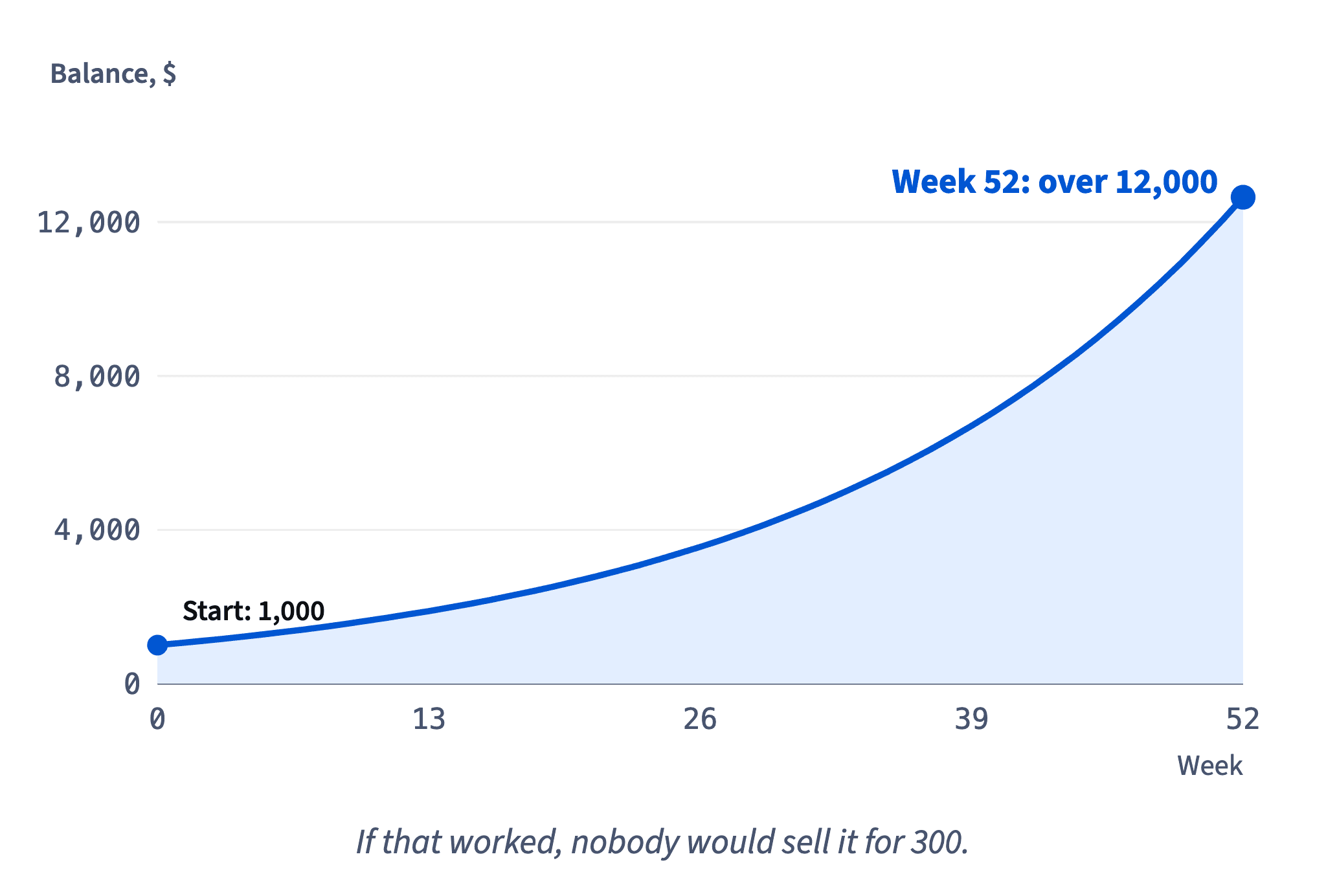 5% every week, compounded for 52 weeks, would turn 1,000 dollars into over 12,000.
