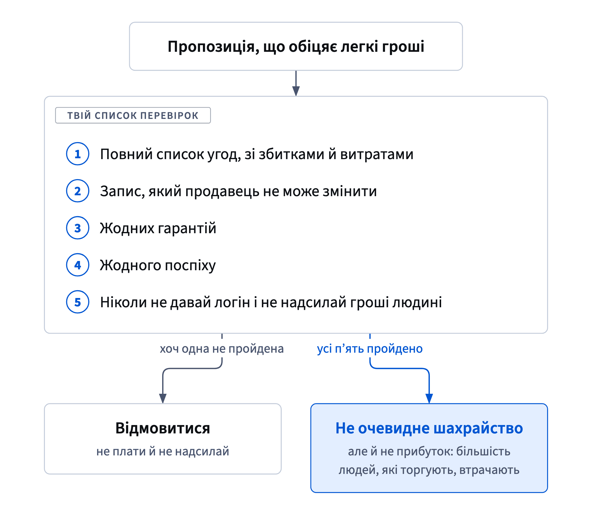 П'ять перевірок: повний список зі збитками й витратами, запис, який продавець не може змінити, без гарантій, без поспіху, ніколи не давай логін. Пройти їх — не означає прибуток.