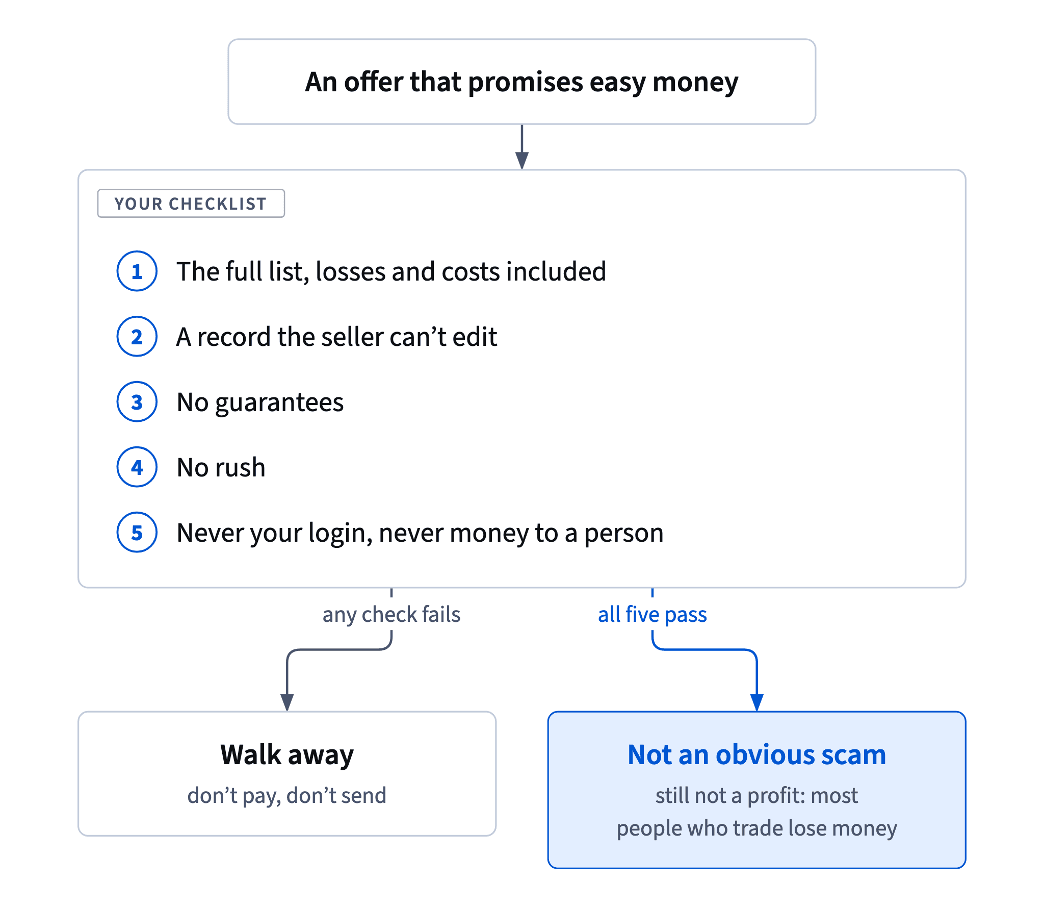 Five checks: the full list with losses and costs, a record the seller can’t edit, no guarantees, no rush, never your login. Passing means not an obvious scam, not a profit.