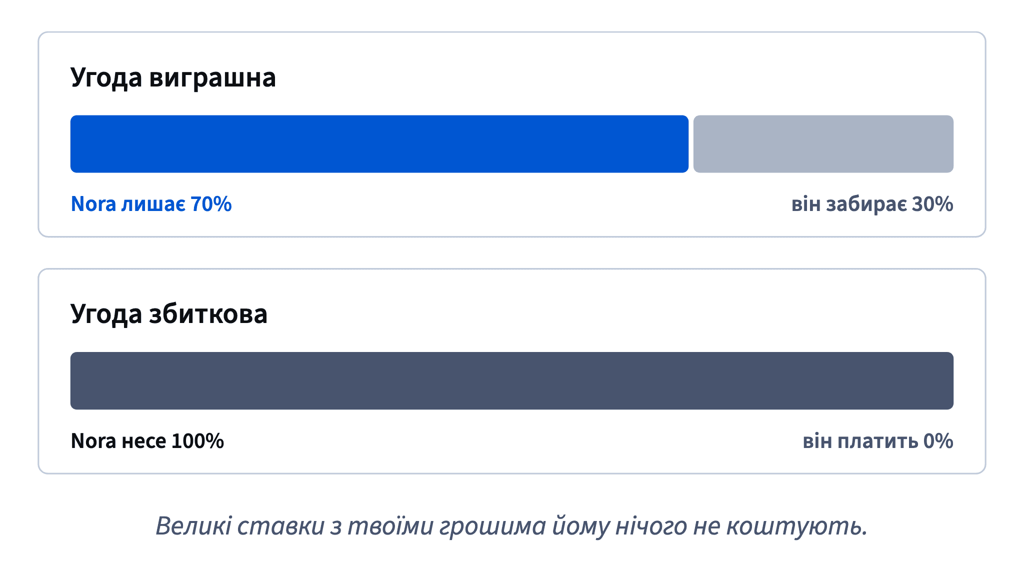 Коли угода виграшна, він забирає 30 %, а Nora лишає 70 %; коли збиткова, увесь збиток несе Nora, а він не платить нічого.