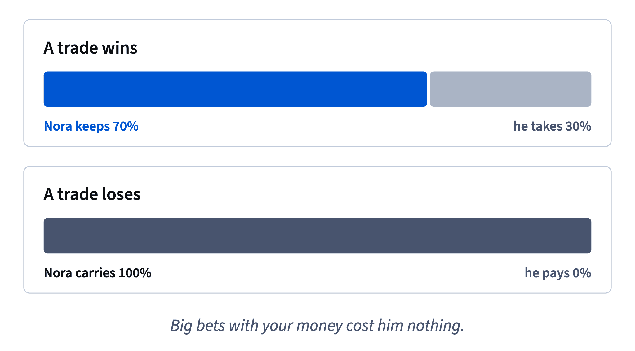 When a trade wins he takes 30% and Nora keeps 70%; when it loses, Nora carries the whole loss and he pays nothing.