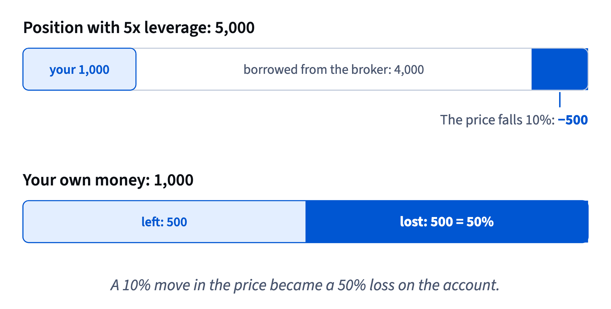 1,000 of your own at 5x makes a 5,000 position; a 10% fall costs 500, half of your own money.