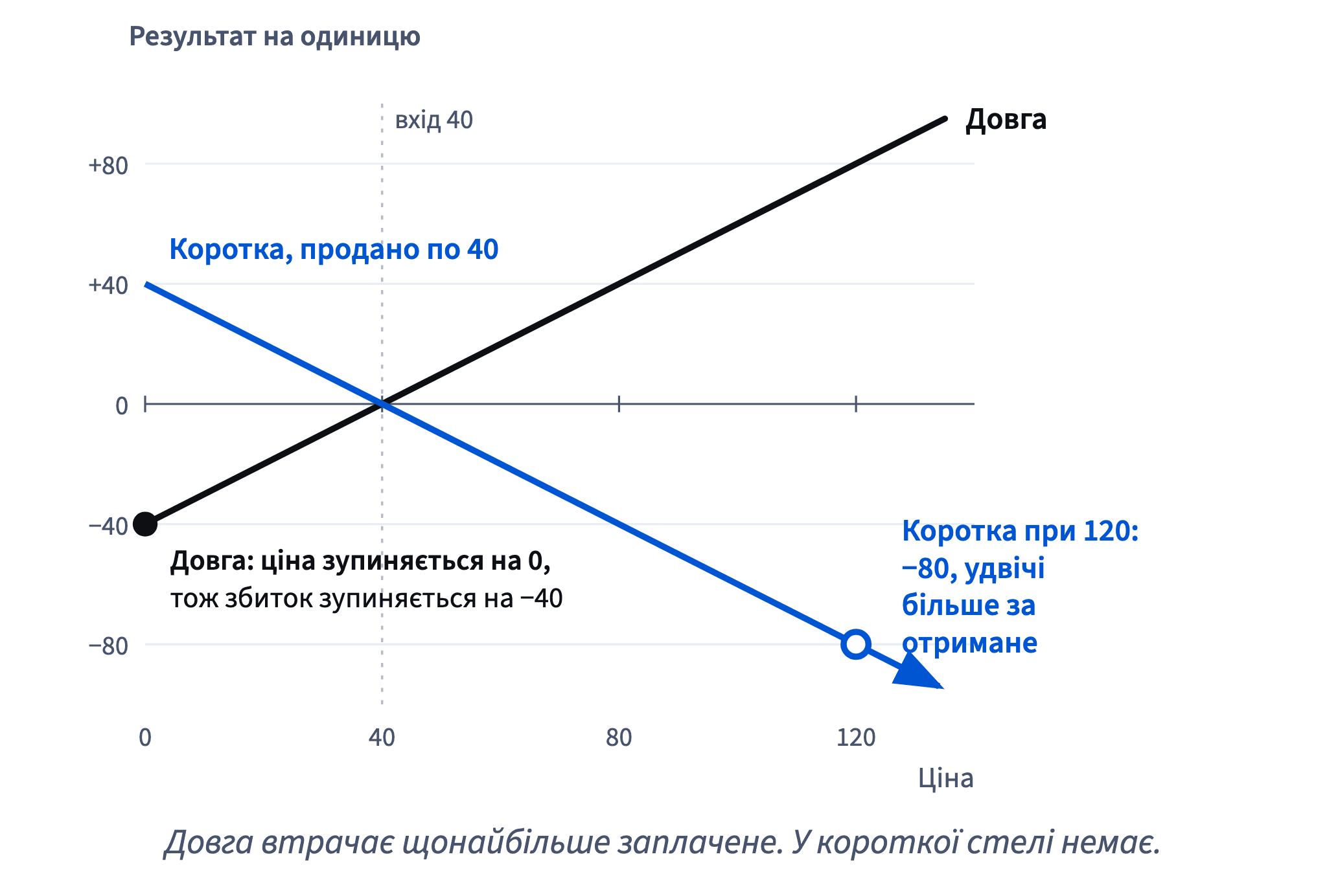 Із входом на 40 довга позиція втрачає щонайбільше 40 на одиницю, бо ціна зупиняється на нулі; коротка при 120 втрачає 80 і далі втрачає, поки ціна росте.
