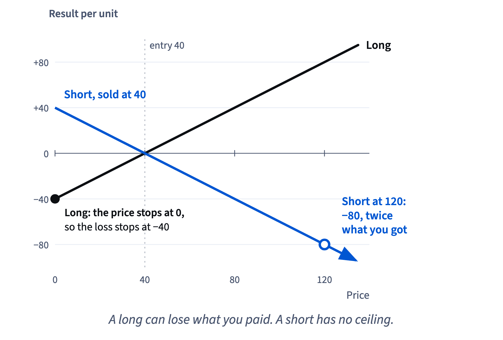 Entered at 40, a long loses at most 40 a unit, because a price stops at zero; a short loses 80 a unit at 120 and keeps losing as the price rises.