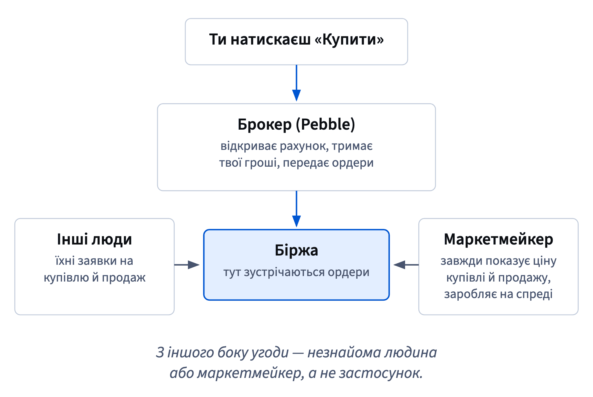 Твій ордер іде до брокера, який тримає твої гроші й передає його на біржу, де він зустрічає заявки інших людей і ціни маркетмейкера.