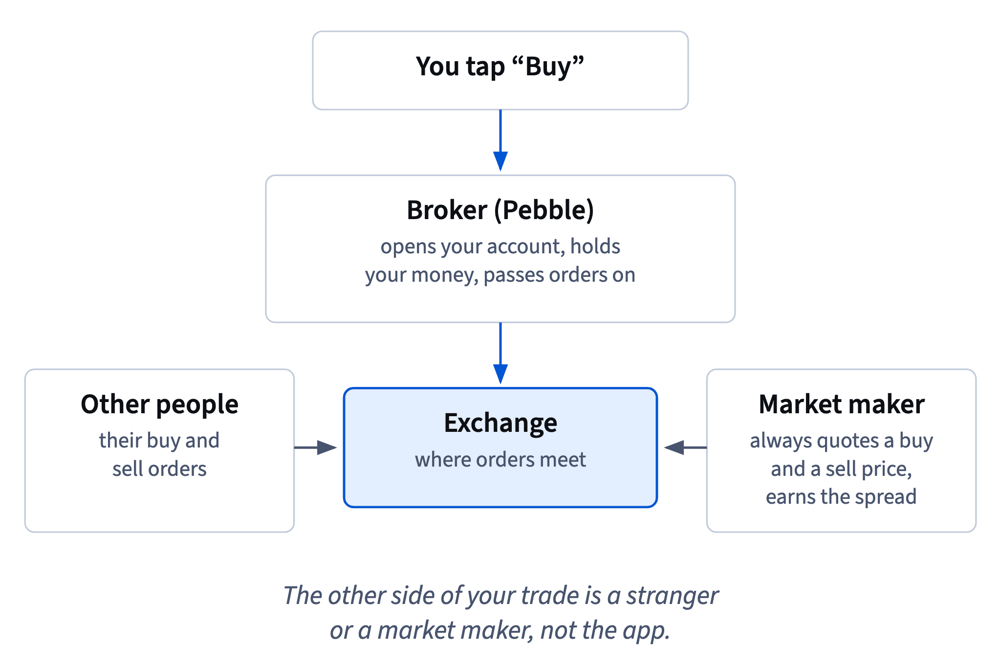 Your tap goes to the broker, which holds your money and passes the order on to the exchange, where it meets other people's orders and a market maker's prices.