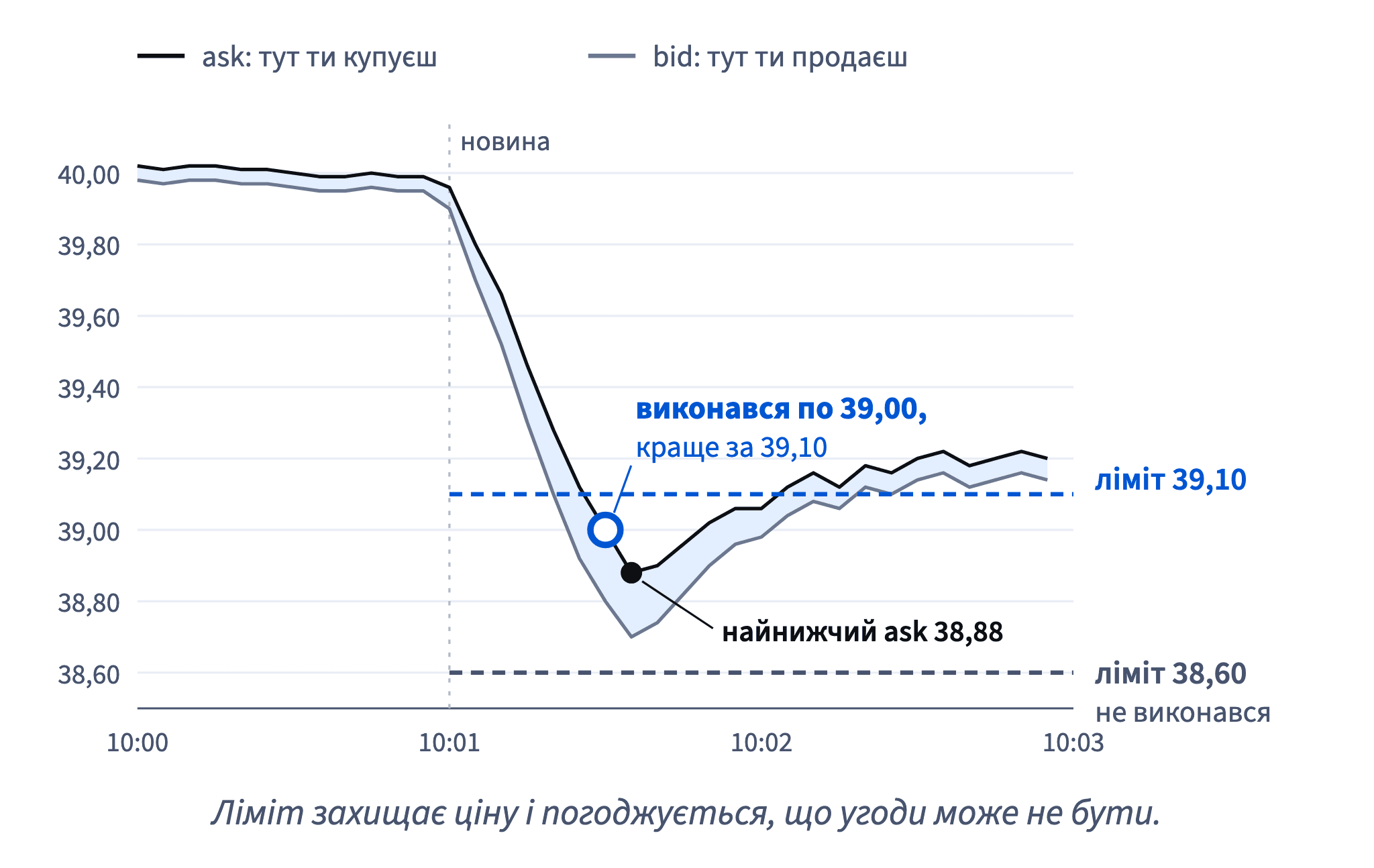 Ліміт Nora по 39,10 виконався по 39,00, за кращою ціною; найнижчий ask був 38,88, тож ліміт по 38,60 так і не виконався.