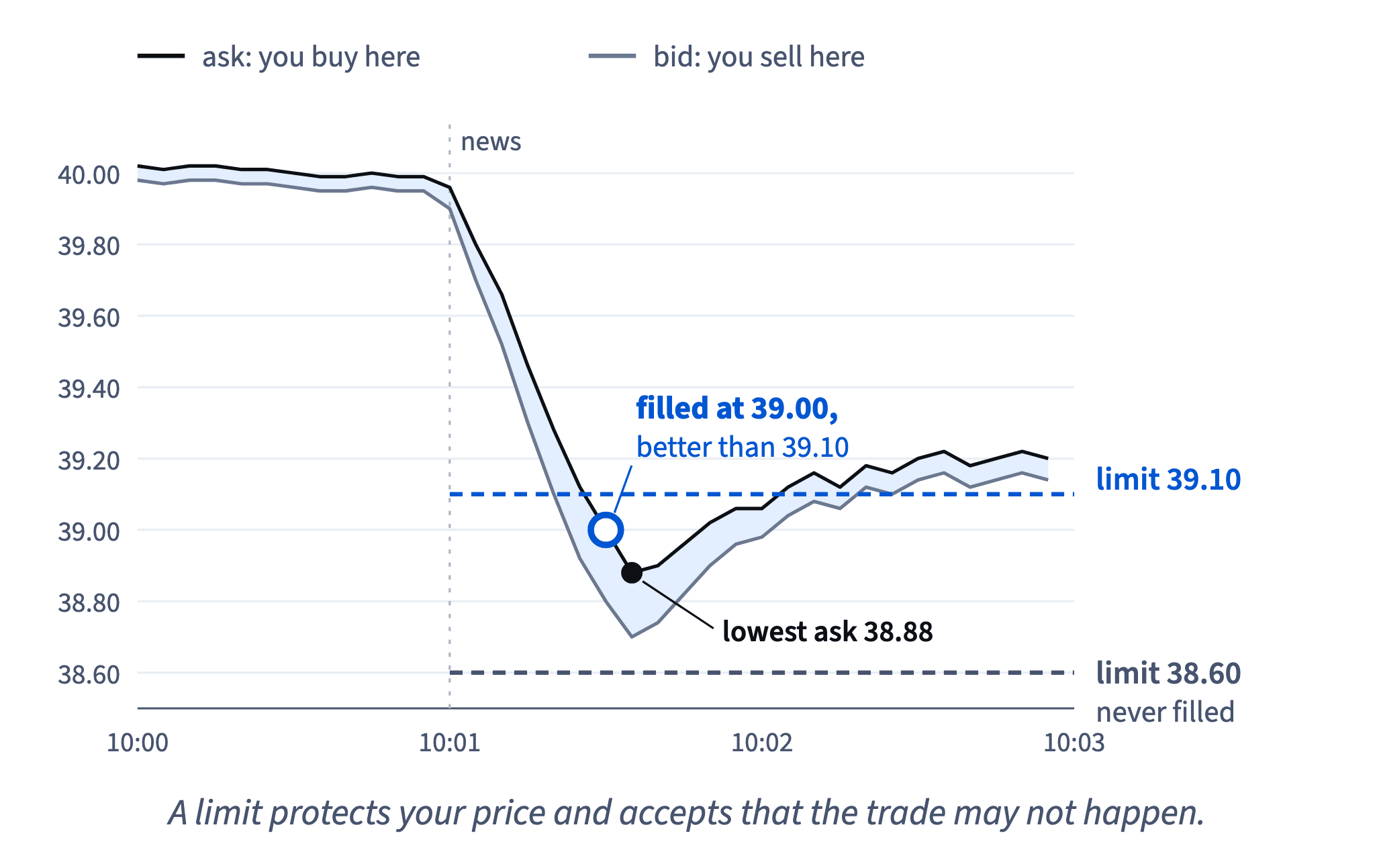 Nora's limit at 39.10 filled at 39.00, a better price; the lowest ask was 38.88, so her limit at 38.60 never filled.