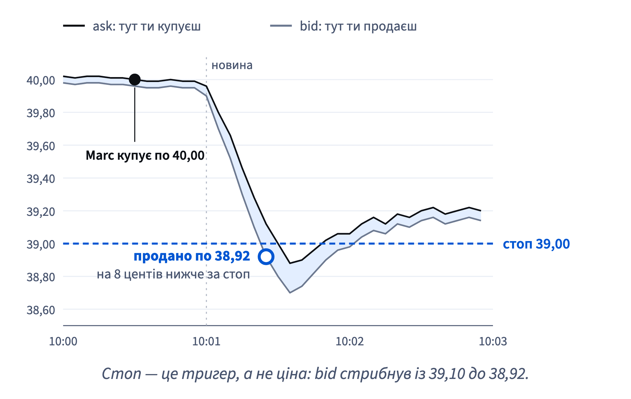 Marc купив по 40,00; після новини bid упав із 39,10 одразу до 38,92, тож його стоп на 39,00 продав по 38,92, на 8 центів нижче за стоп.
