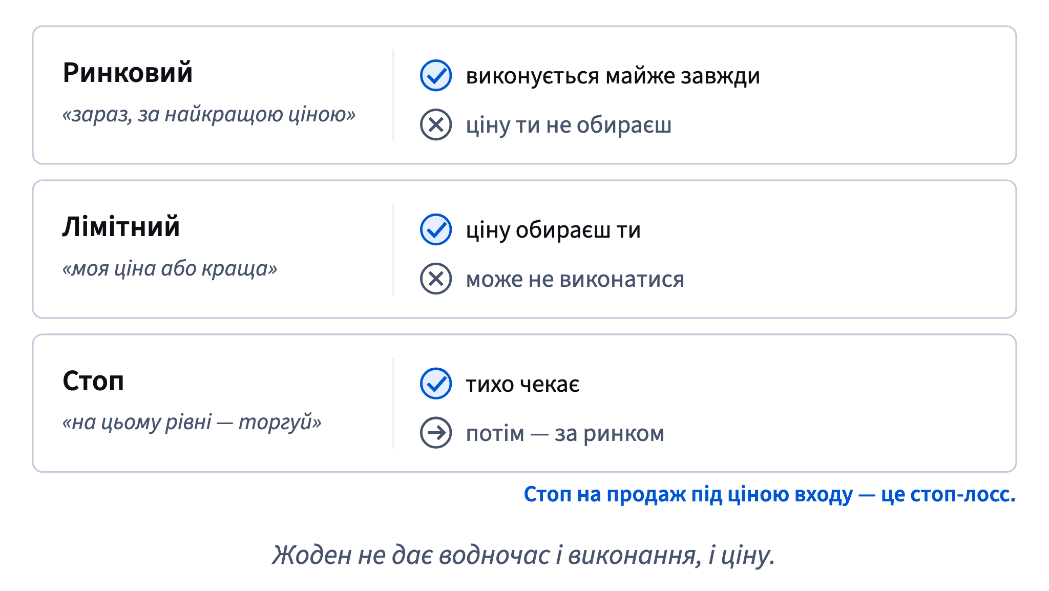 Ринковий ордер майже завжди виконується, але ціну не обираєш; лімітний дає твою ціну або кращу, але може не виконатися; стоп чекає рівня, а тоді торгує за ринком.