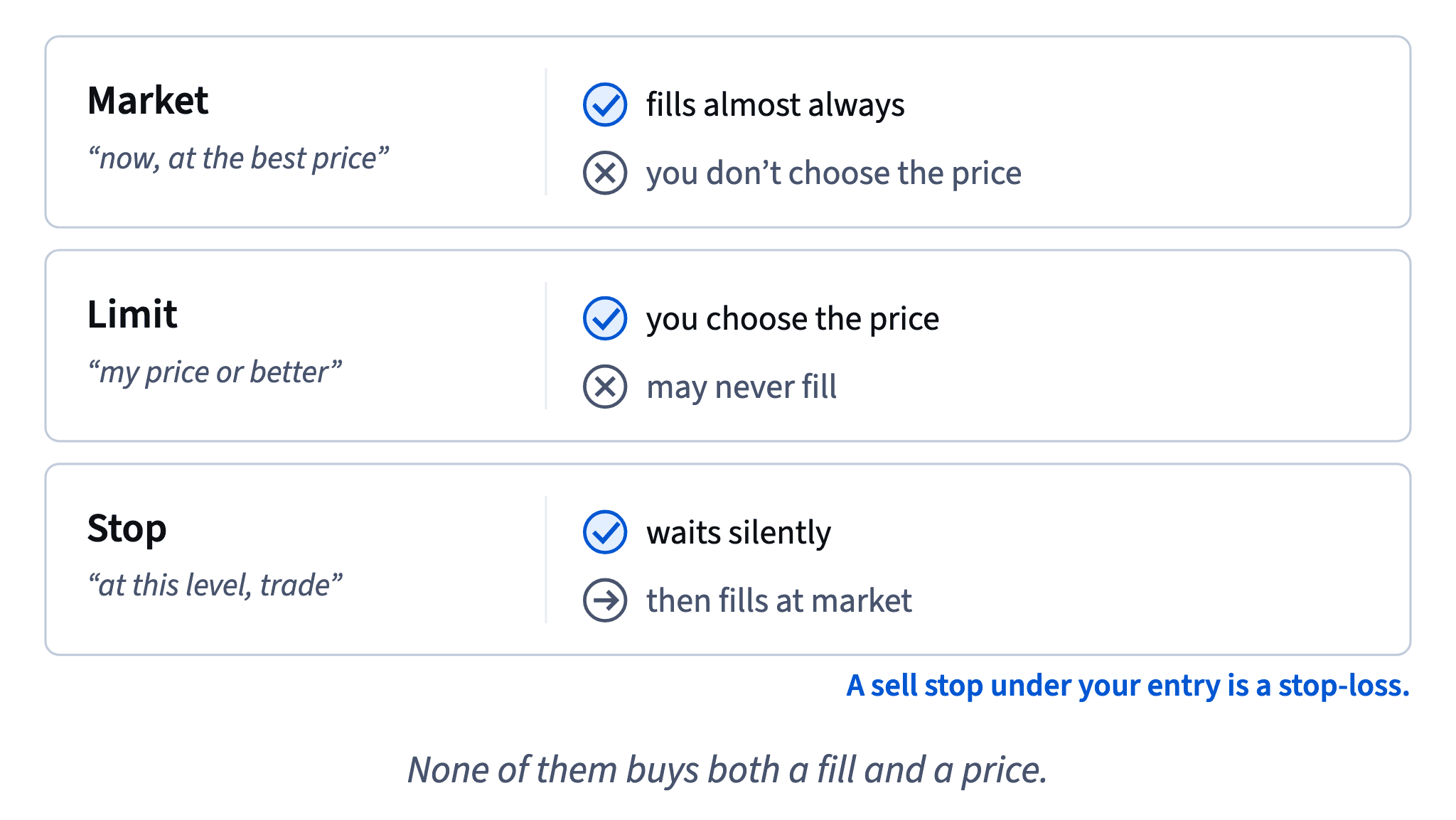 A market order almost always fills but you don't choose the price; a limit gets your price or better but may never fill; a stop waits for a level, then trades at market.