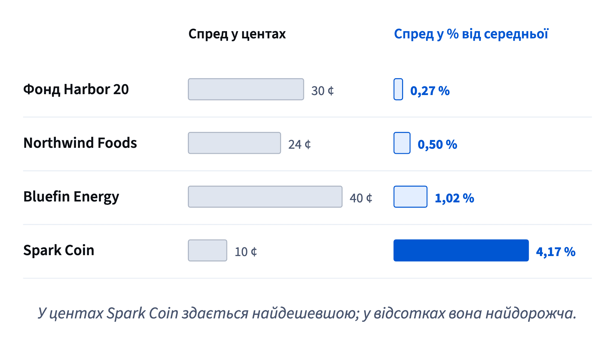 О 20:00 у Spark Coin найменший спред у центах, 10, але найбільший у відсотках від середньої ціни, 4,17 %, проти 0,27–1,02 % в інших.