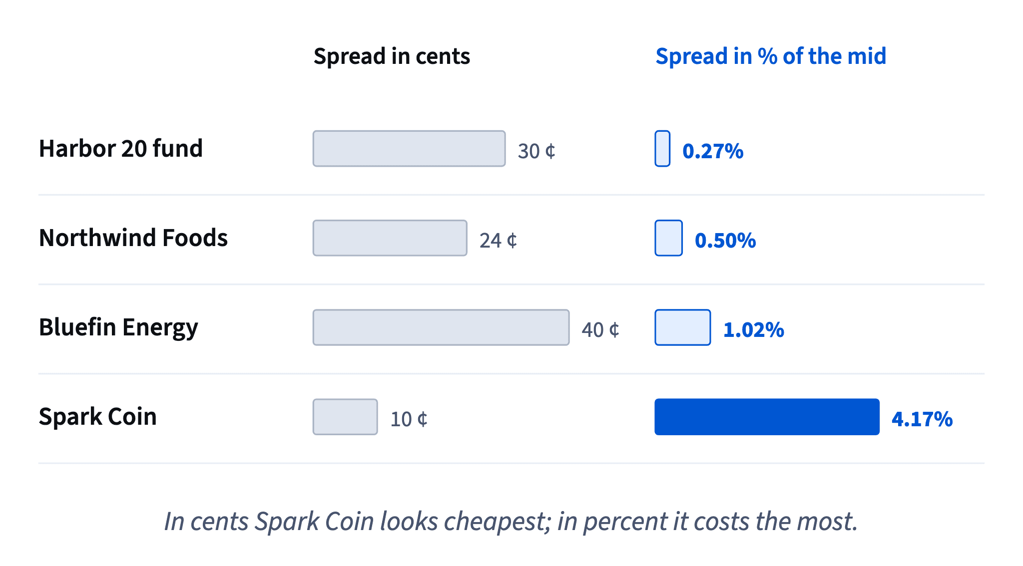 At 20:00 Spark Coin has the smallest spread in cents, 10, but the biggest in percent of the mid, 4.17%, against 0.27% to 1.02% for the others.