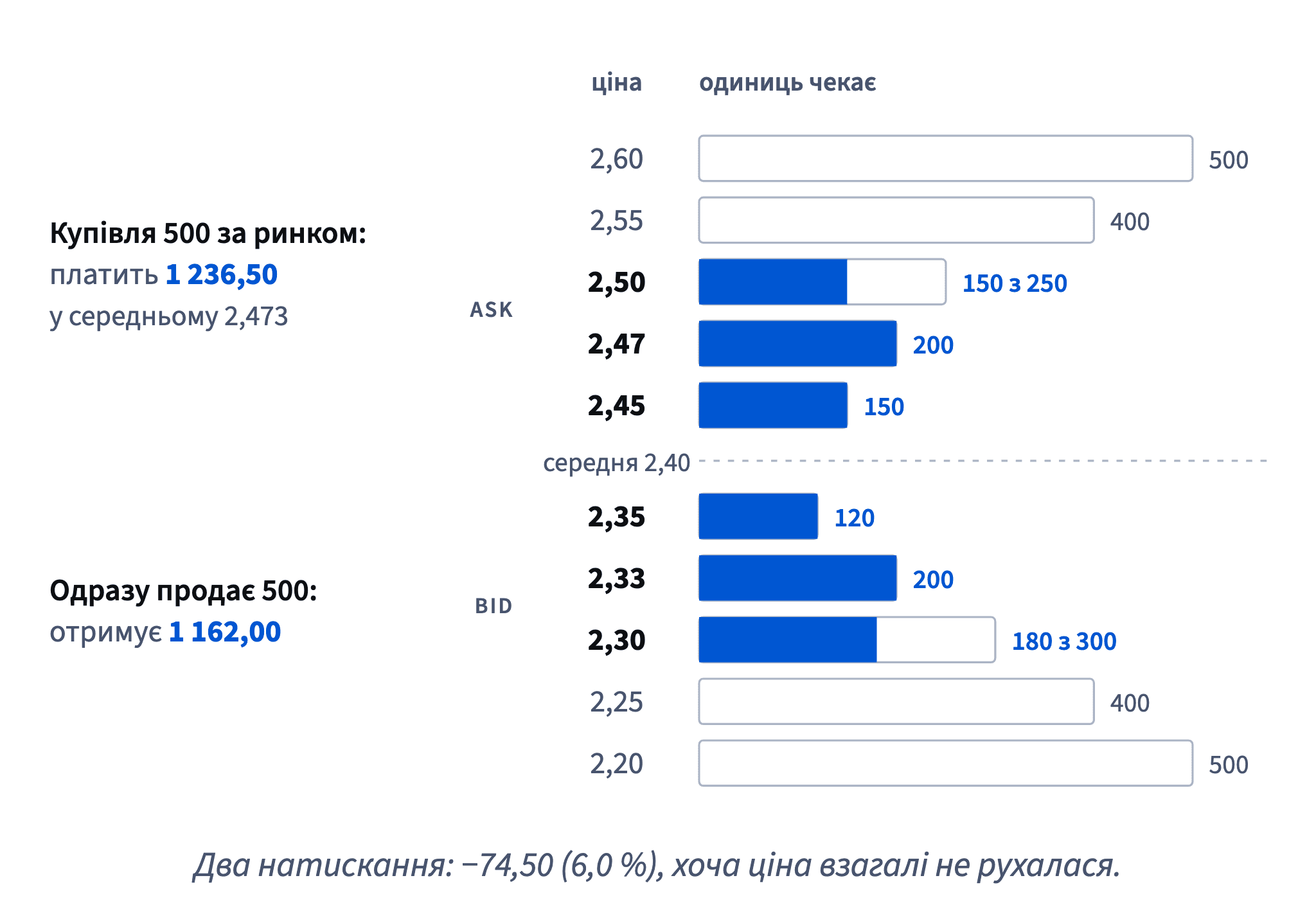 Ринкова купівля 500 монет бере 150 по 2,45, 200 по 2,47 і 150 по 2,50 за 1 236,50; продаж одразу назад повертає 1 162,00, тобто збиток 74,50.