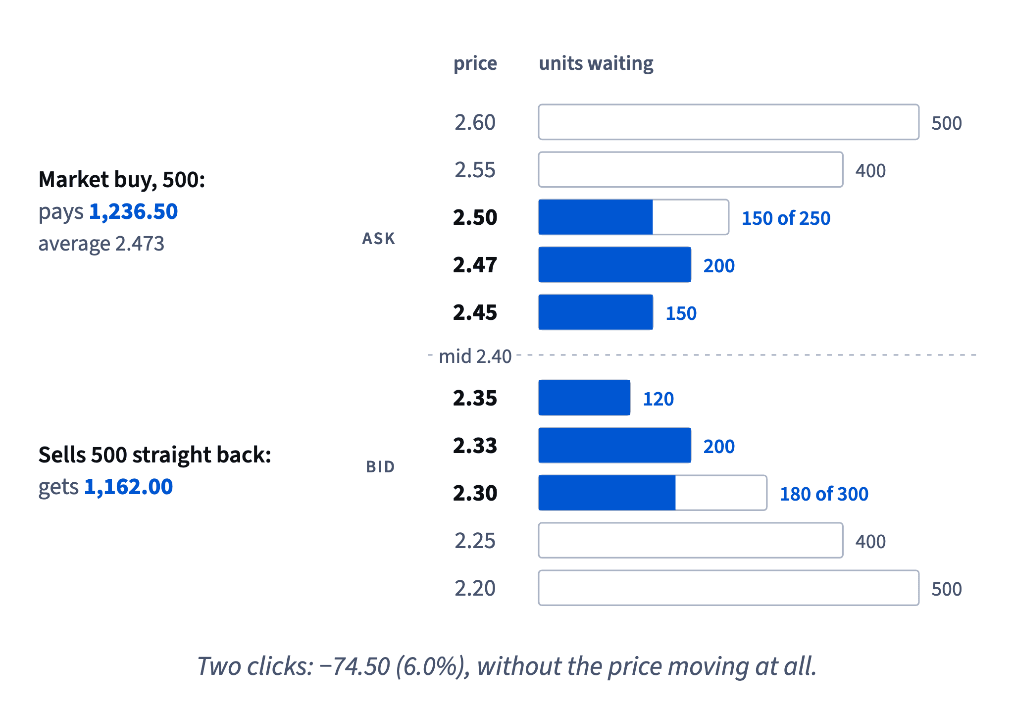 A market buy of 500 coins takes 150 at 2.45, 200 at 2.47 and 150 at 2.50 for 1,236.50; selling them straight back returns 1,162.00, a 74.50 loss.