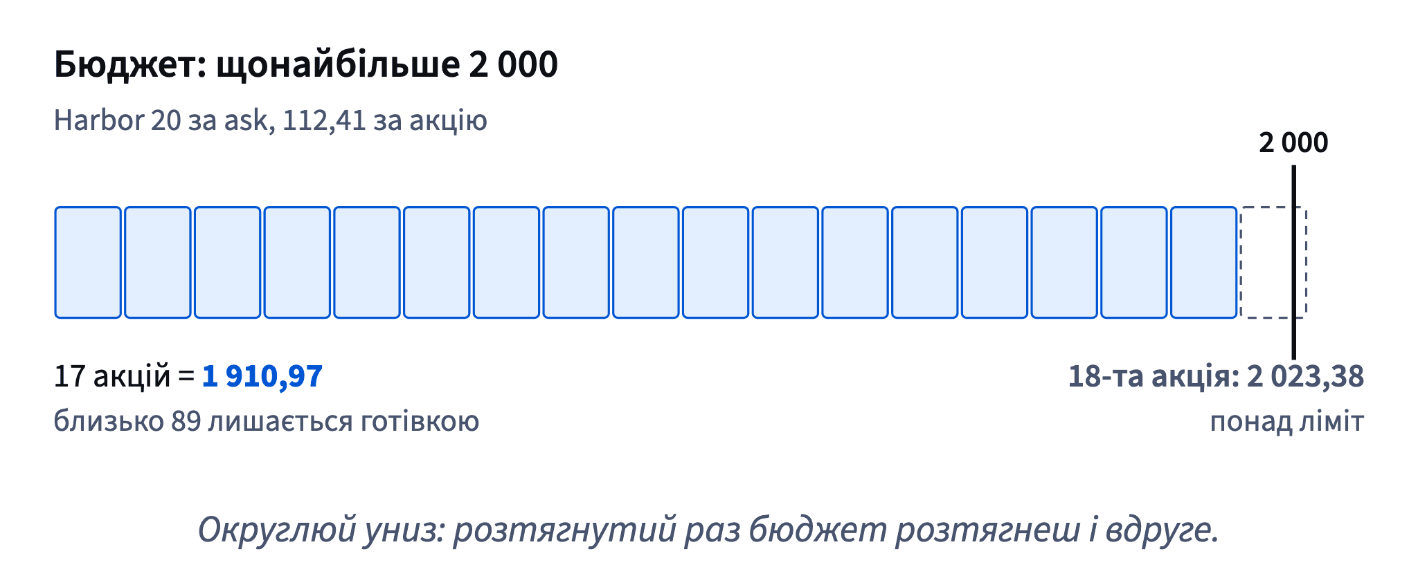 По 112,41 за акцію 17 цілих акцій коштують 1 910,97, і близько 89 лишається готівкою; 18-та акція підняла б вартість до 2 023,38 — понад бюджет 2 000.