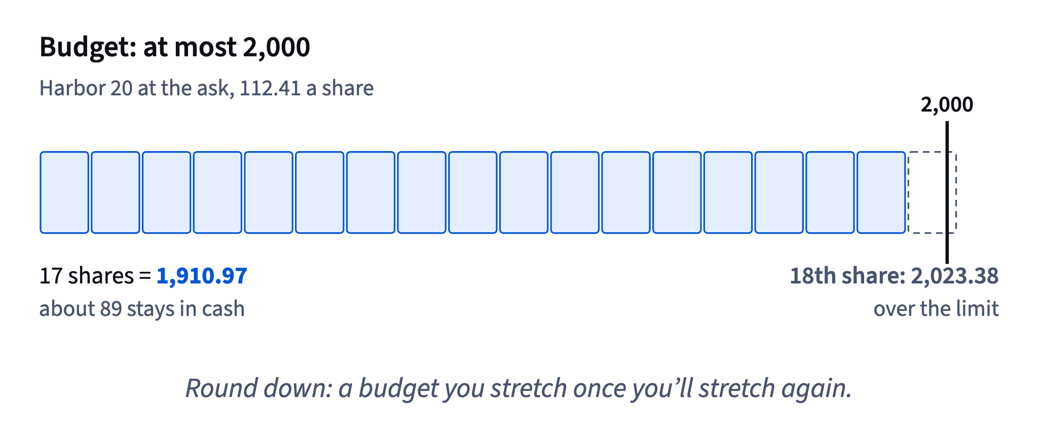 At 112.41 a share, 17 whole shares cost 1,910.97 and about 89 stays in cash; an 18th share would take the cost to 2,023.38, over the 2,000 budget.