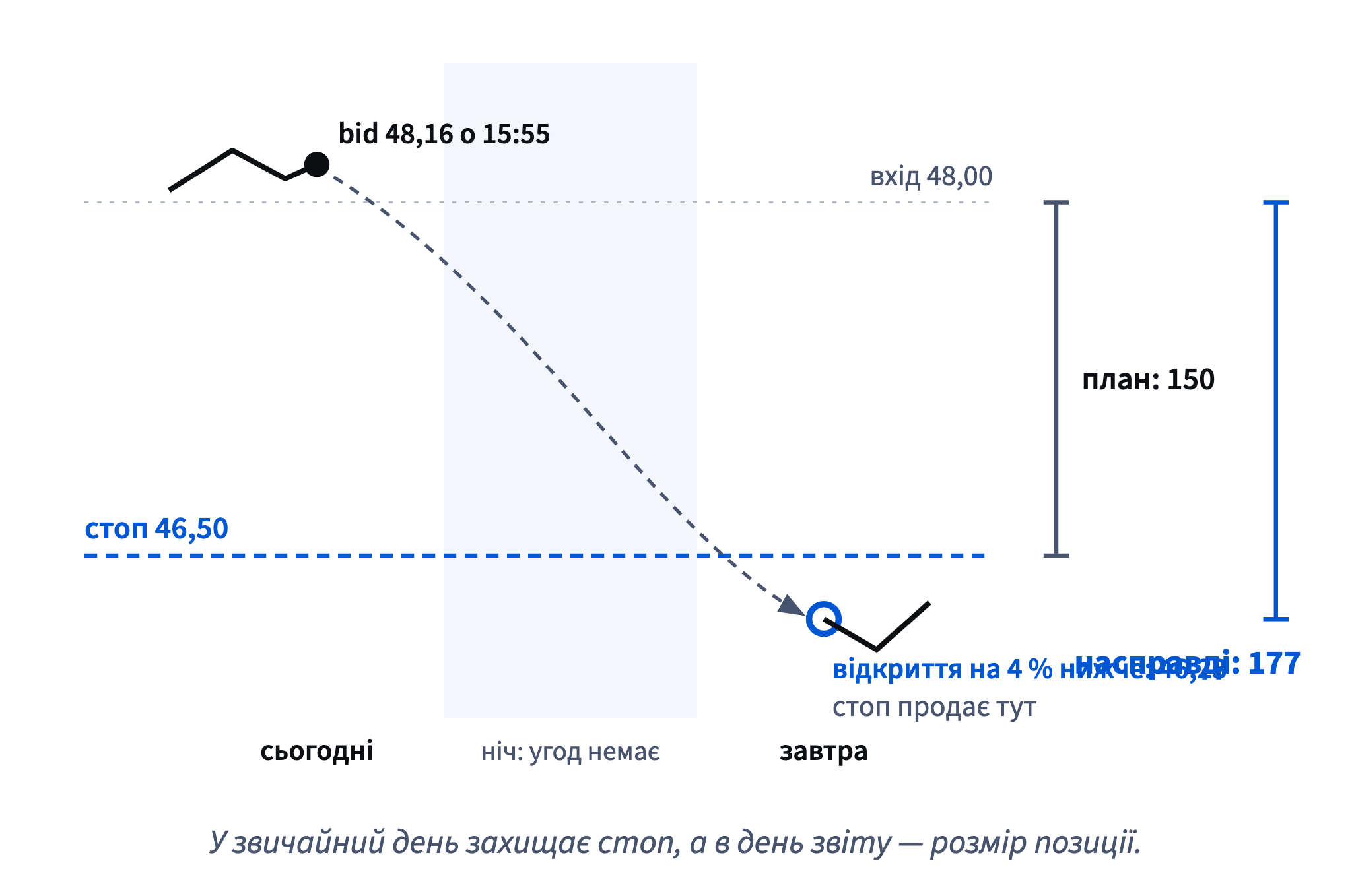 Стоп на 46,50 планує збиток 150 доларів, але якщо після звіту Northwind відкриється на 4 % нижче, по 46,23, стоп продасть там і збиток буде 177.