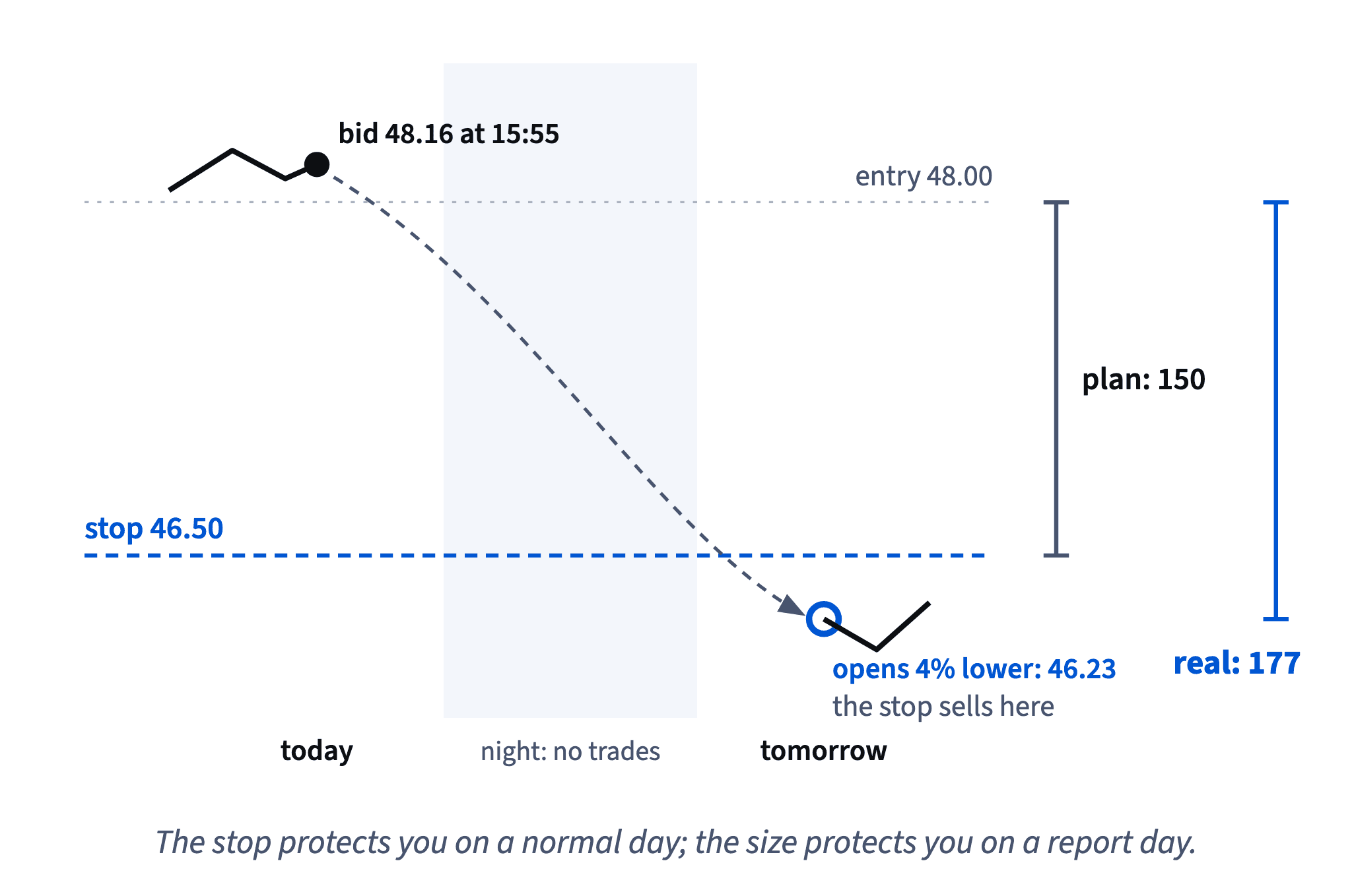 The stop at 46.50 plans a 150-dollar loss, but if Northwind opens 4% lower at 46.23 after the report, the stop sells there and the loss is 177.