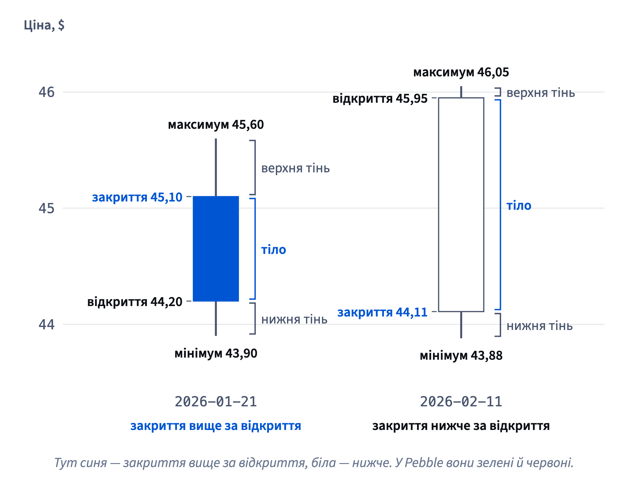 Свічка зберігає відкриття, максимум, мінімум і закриття. 2026-01-21 закриття (45,10) вище за відкриття (44,20); 2026-02-11 закриття (44,11) нижче за відкриття (45,95).