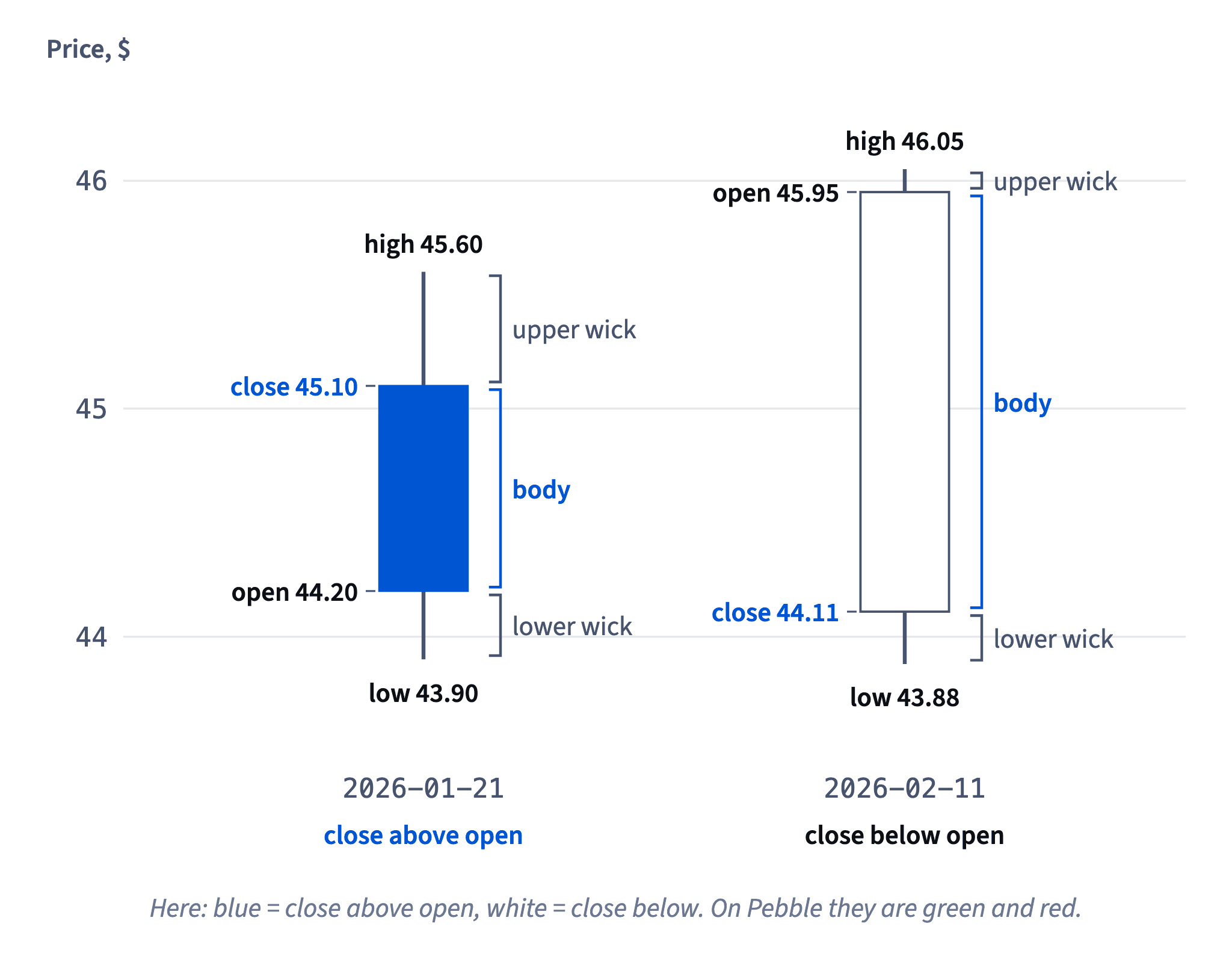 A candle stores open, high, low and close. On 2026-01-21 the close (45.10) is above the open (44.20); on 2026-02-11 the close (44.11) is below the open (45.95).